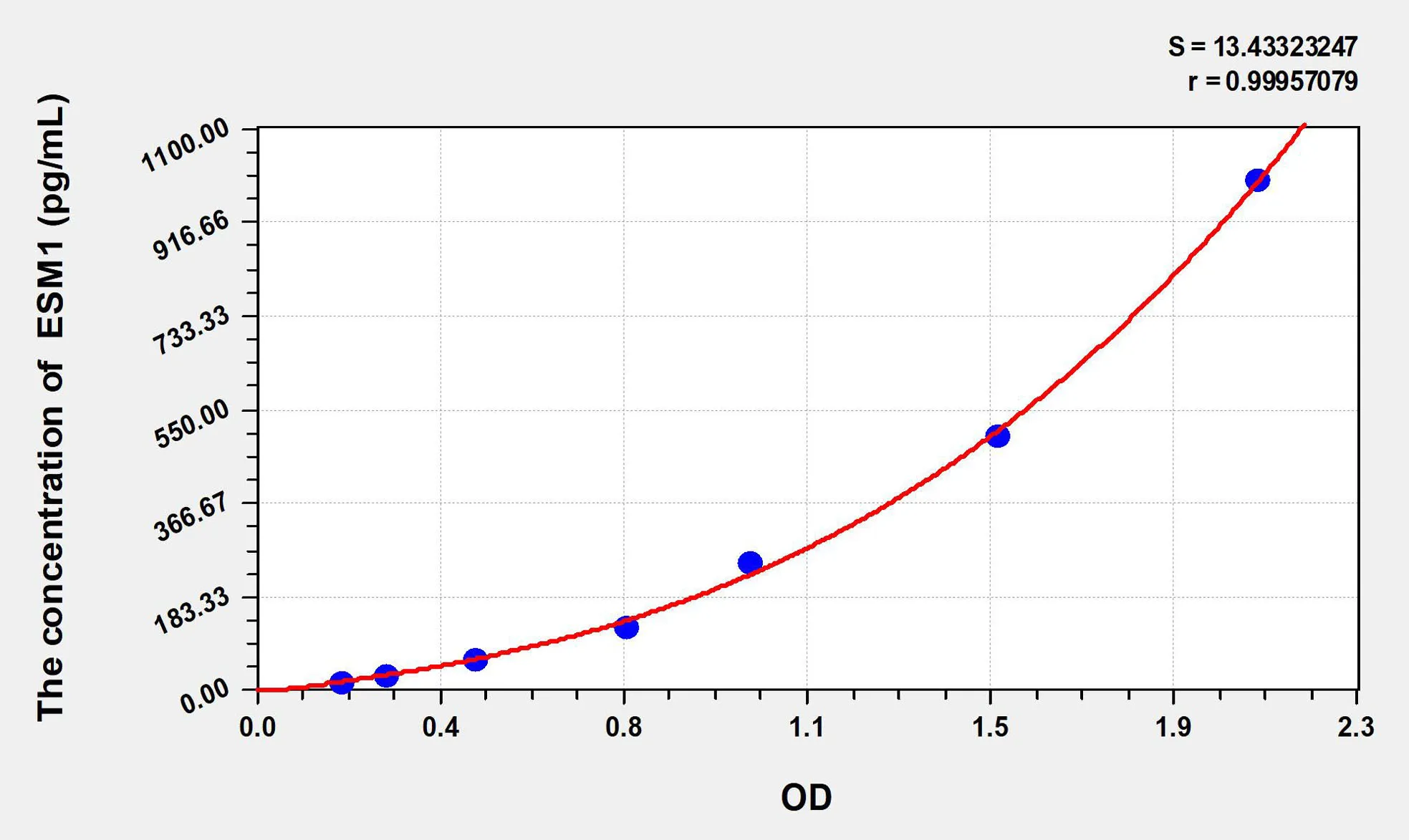 Dog ESM1 (Endothelial Cell Specific Molecule 1) ELISA Kit - image 1
