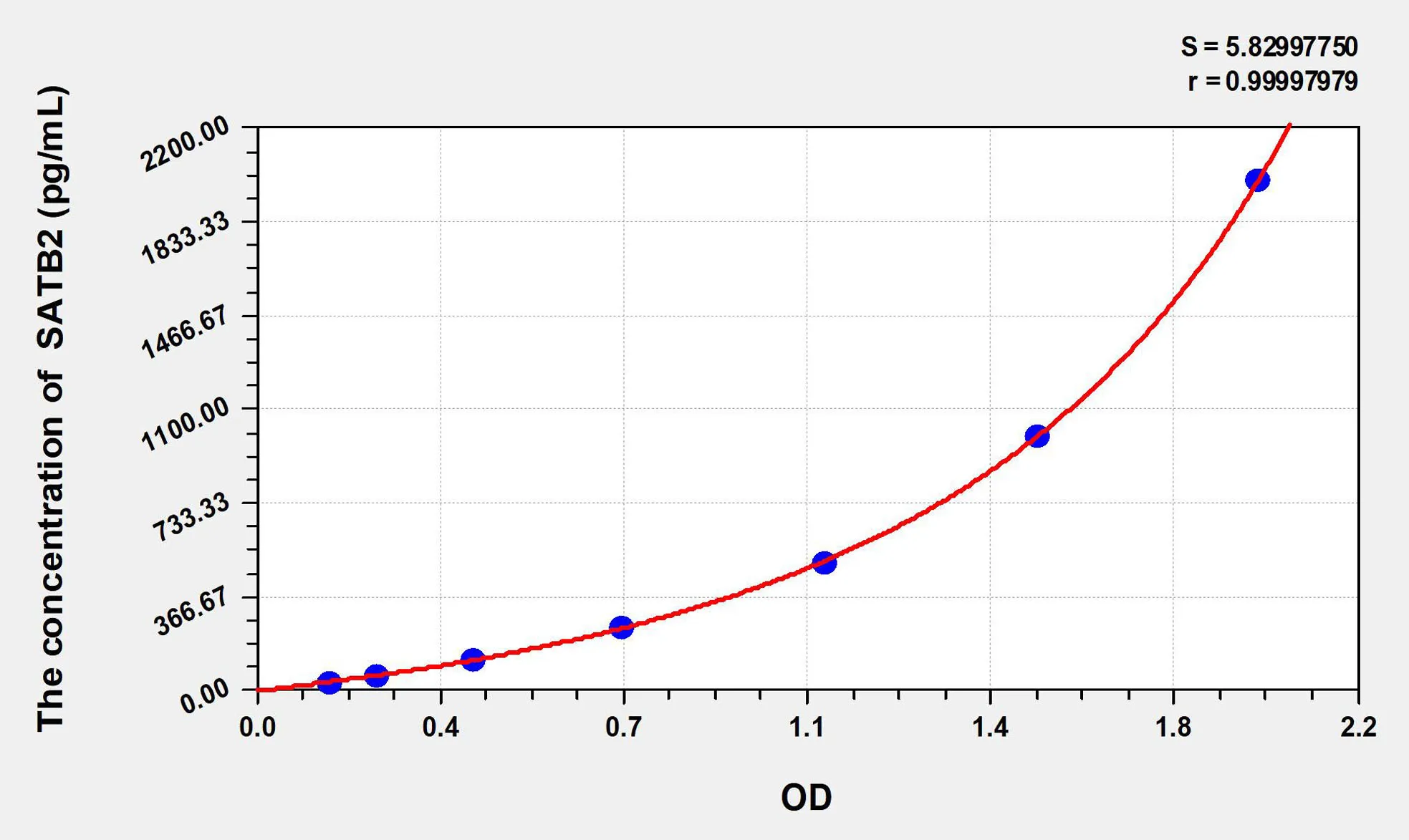 Human SATB2 (Special AT-rich sequence-binding protein 2) ELISA Kit - image 1