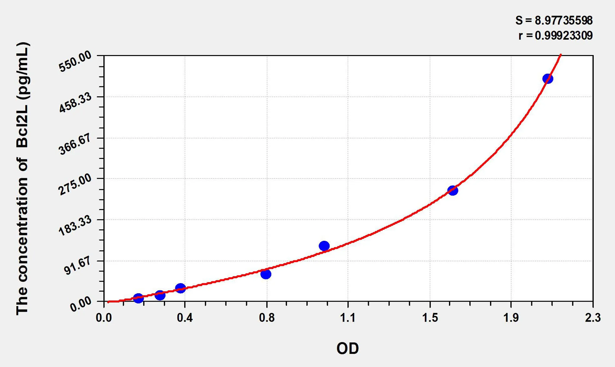 Rat Bcl2L (B-Cell CLL/Lymphoma 2 Like Protein) ELISA Kit