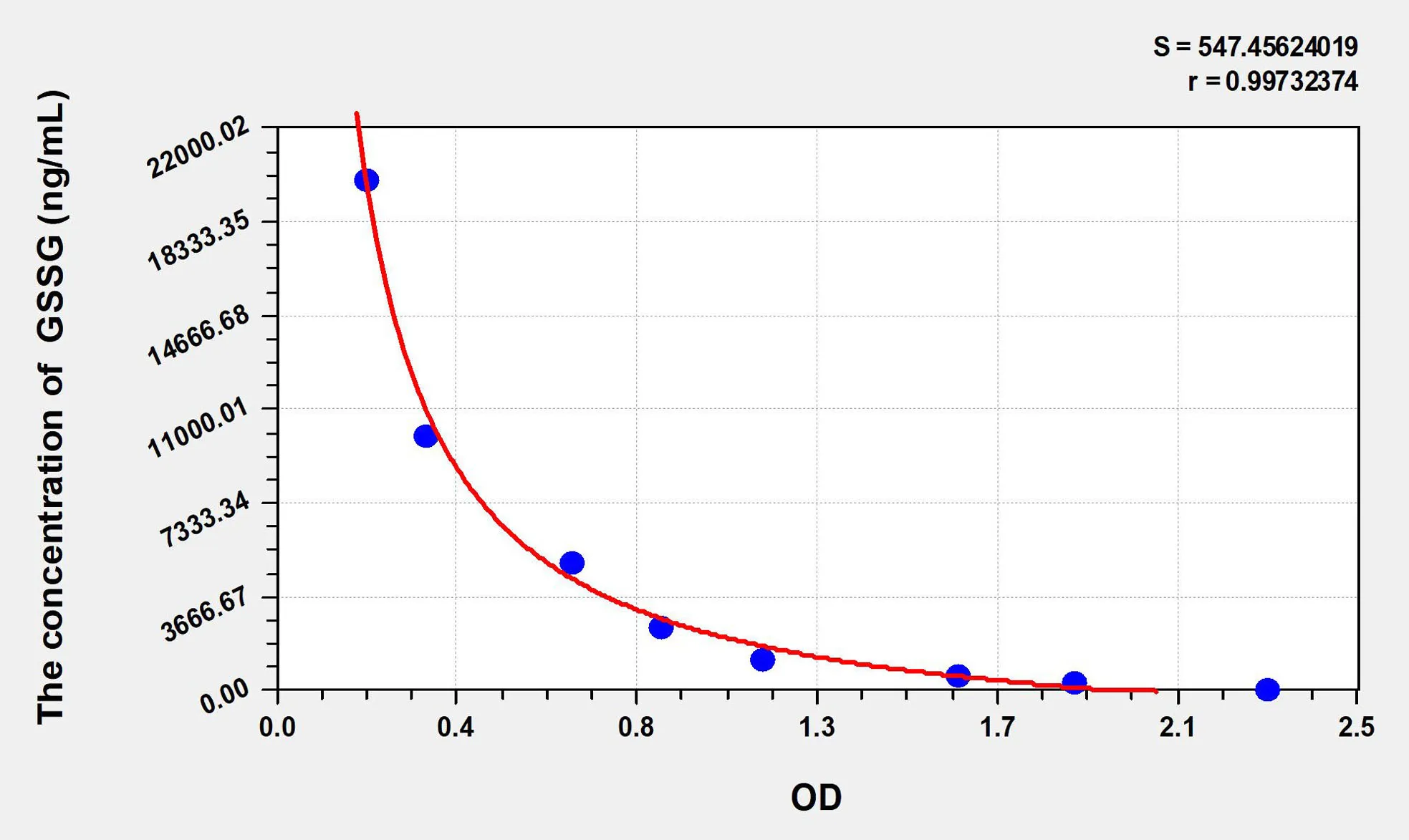 GSSG (Oxidized Glutathione) ELISA Kit - image 1