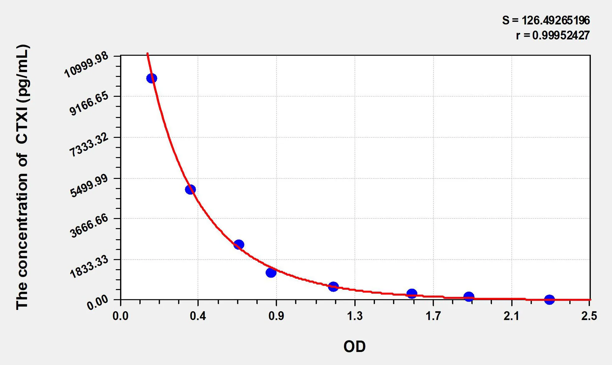 Pig CTXI (Cross Linked C-Telopeptide Of Type I Collagen) ELISA Kit - image 1