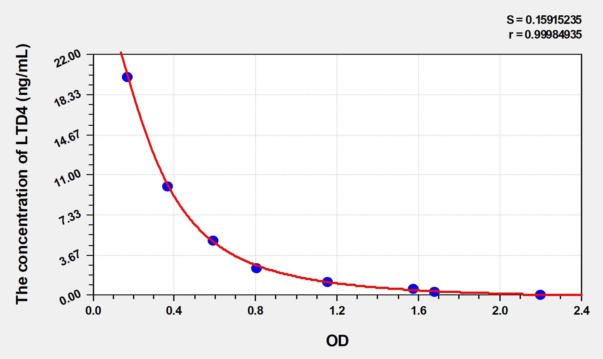 LTD4 (Leukotriene D4) ELISA Kit