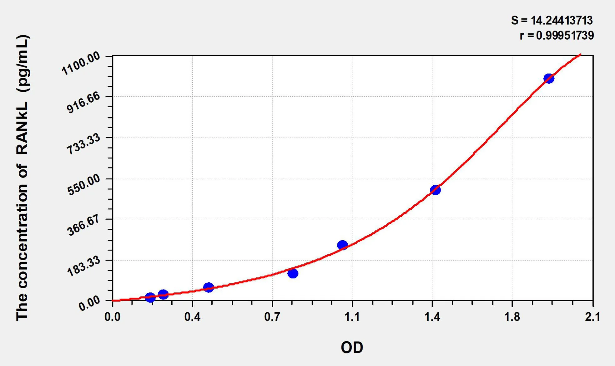 Dog sRANKL (Soluble Receptor Activator of Nuclear factor-kB Ligand) ELISA Kit