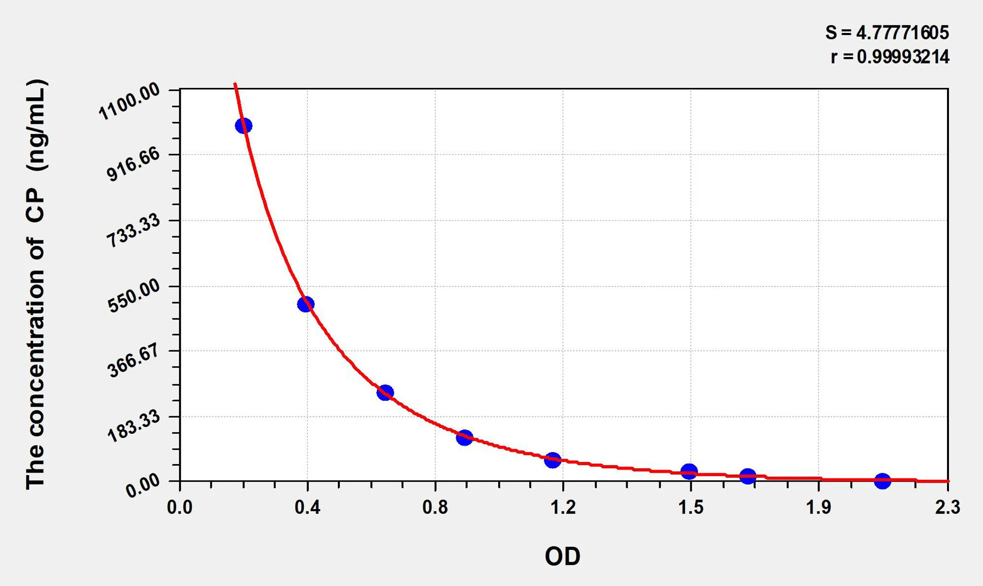 Cattle CP (Ceruloplasmin) ELISA Kit