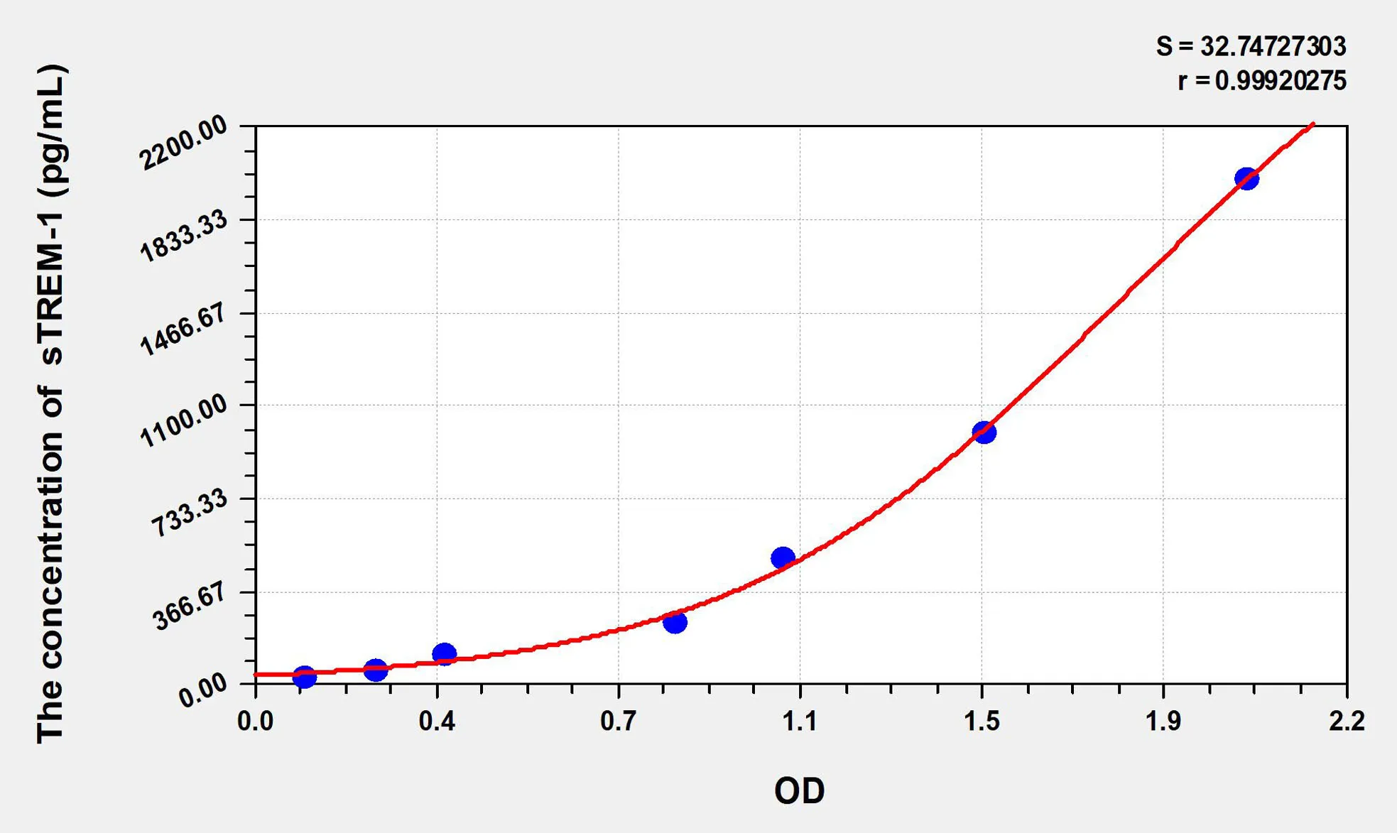 Human sTREM-1 (soluble Triggering Receptor Expressed on Myeloid Cells-1) ELISA Kit - image 1