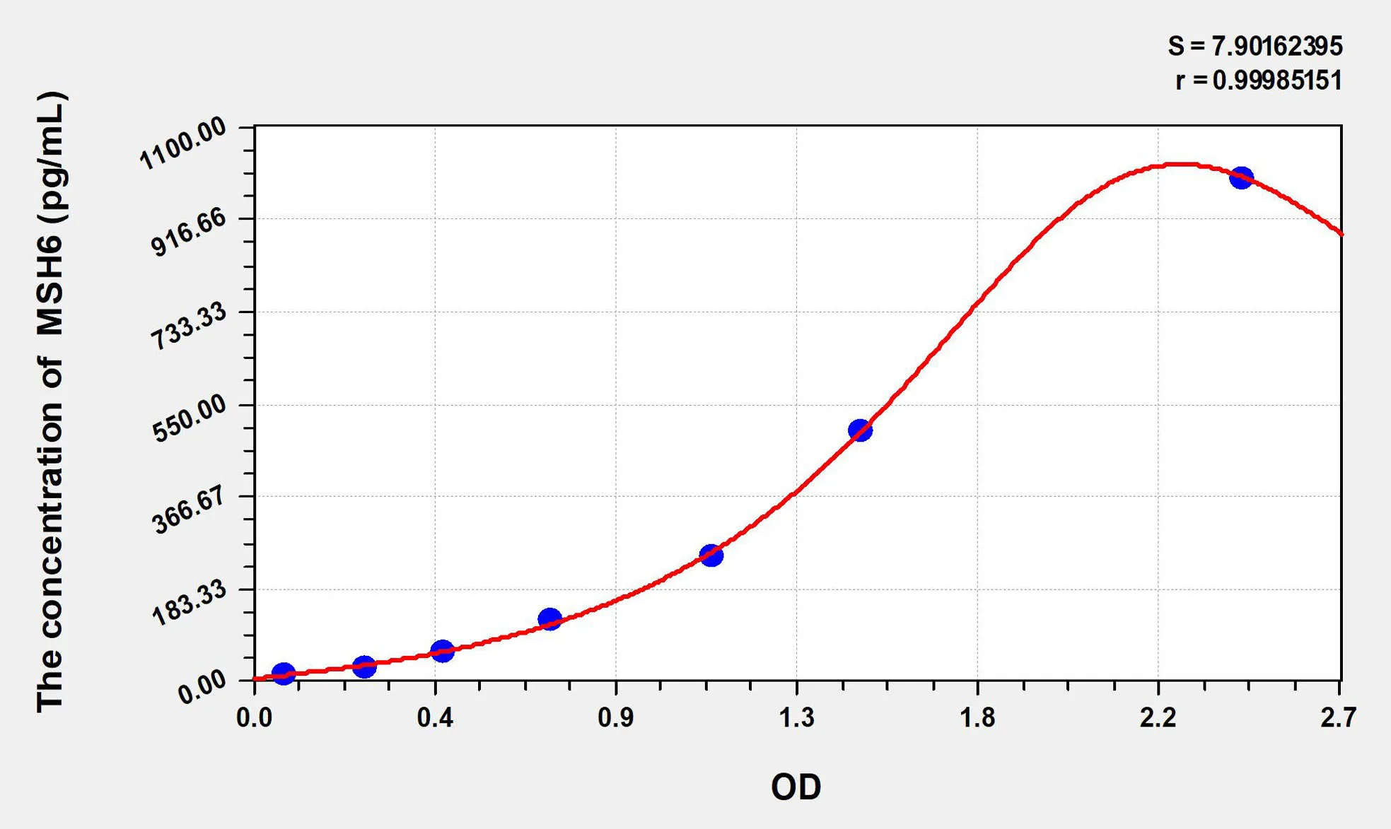 Human MSH6 (mutS homolog 6) ELISA Kit