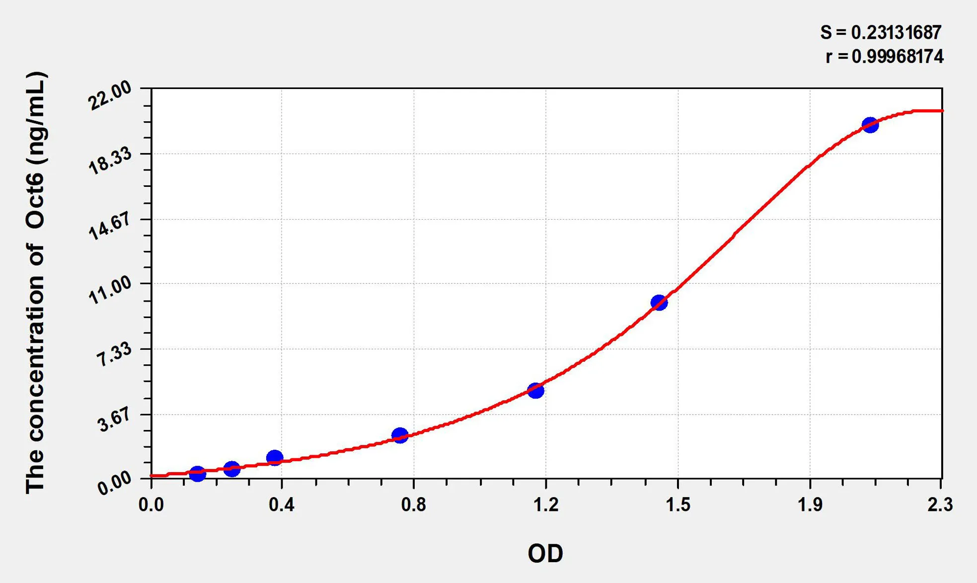 Human Oct6 (Octamer-binding transcription factor 6) ELISA Kit