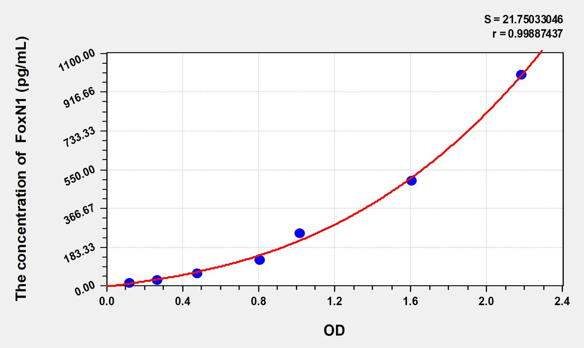 Human FoxN1 (Forkhead box N1) ELISA Kit - image 1
