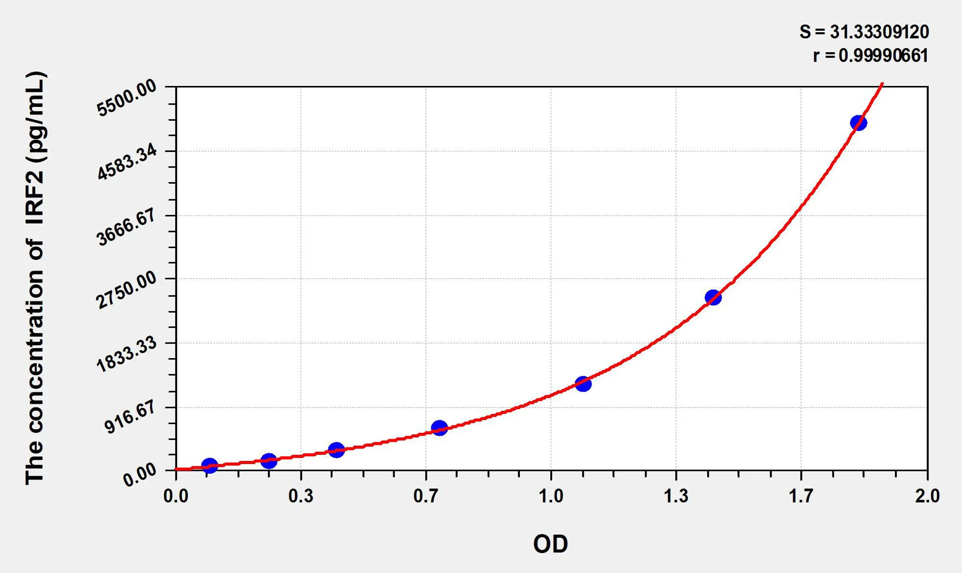 Human IRF2 (Interferon Regulatory Factor 2) ELISA Kit