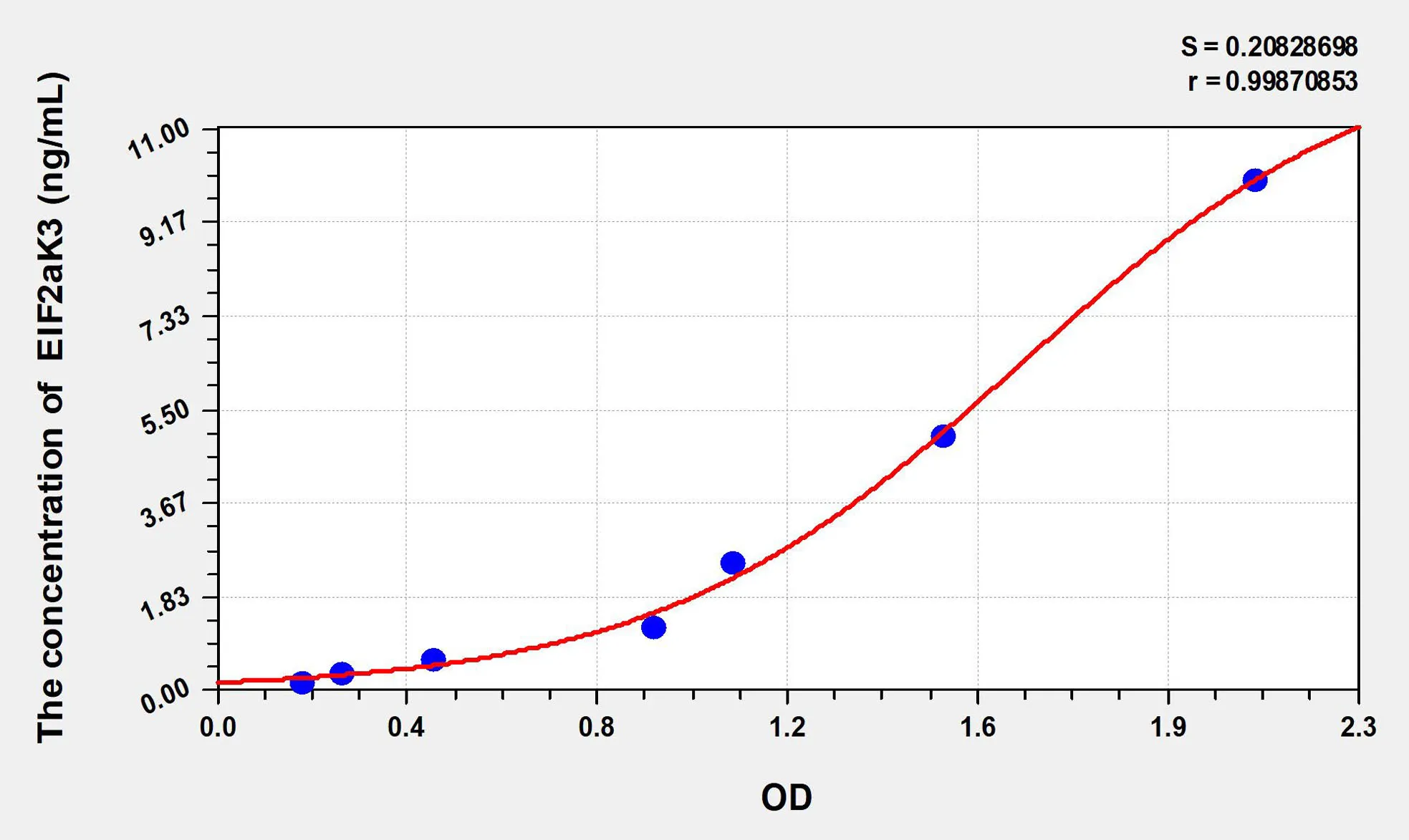 Human EIF2aK3 (Eukaryotic Translation Initiation Factor 2 Alpha Kinase 3) ELISA Kit