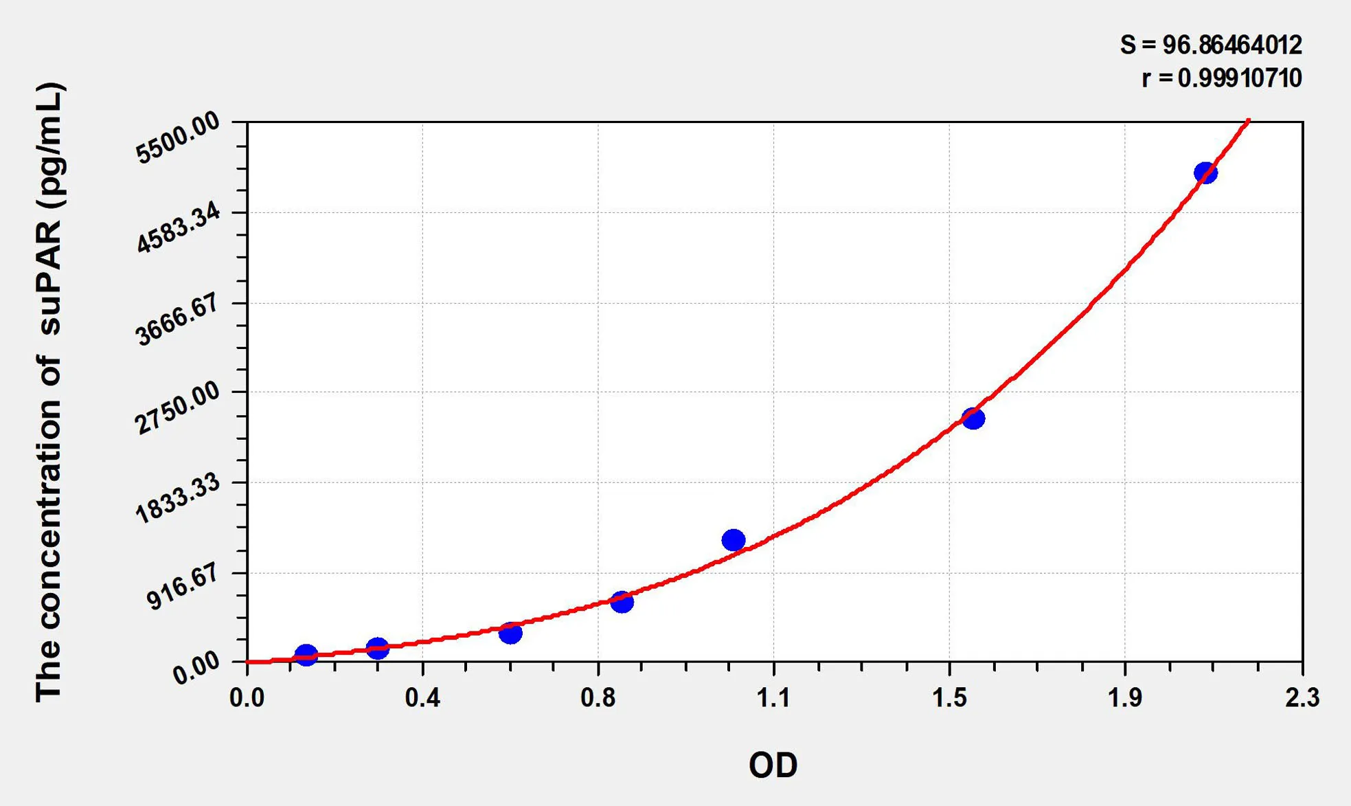 Dog suPAR (soluble Plasminogen Activator, Urokinase Receptor) ELISA Kit - image 1
