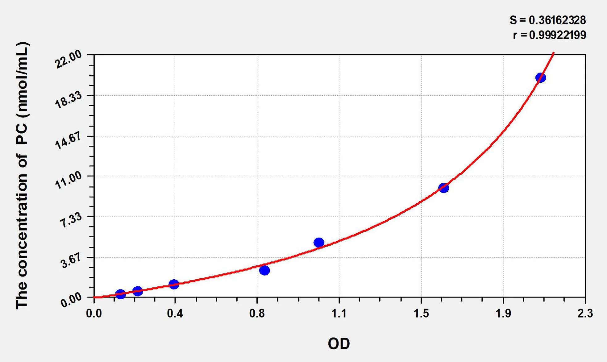 Rat PC (Protein Carbonyl) ELISA Kit - image 1