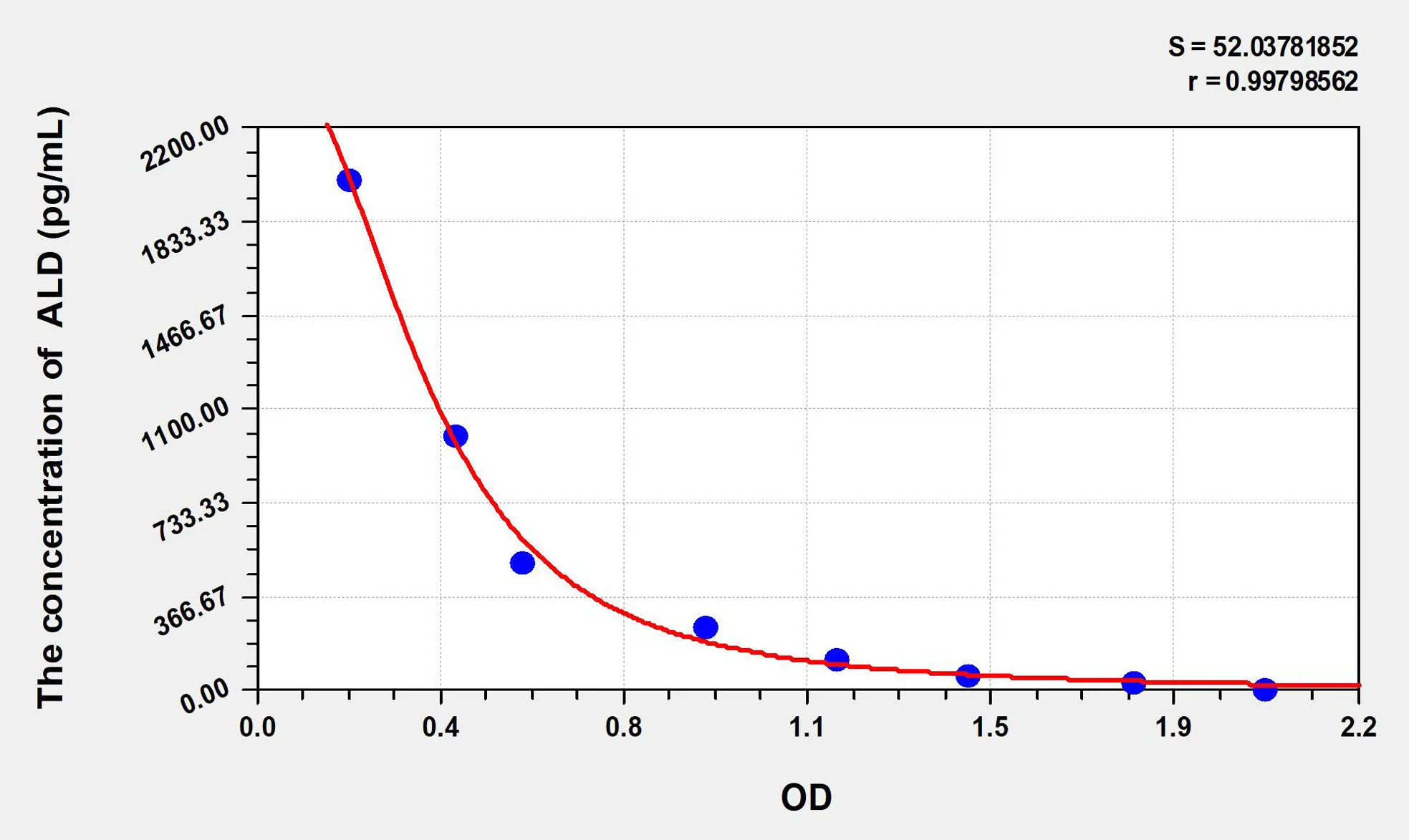 Dog ALD (Aldosterone) ELISA Kit