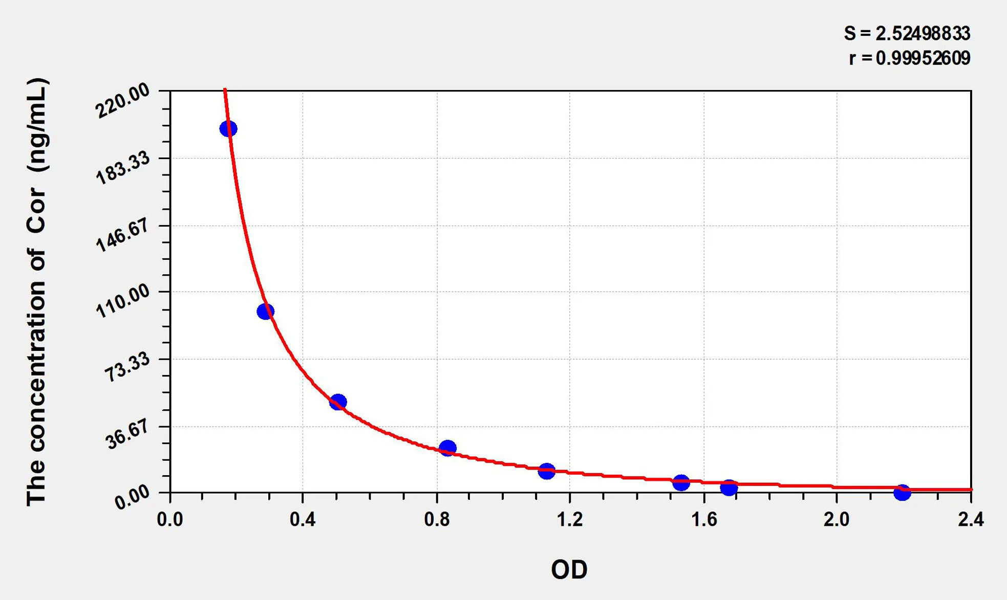 Pig Cor (Cortisol) ELISA Kit