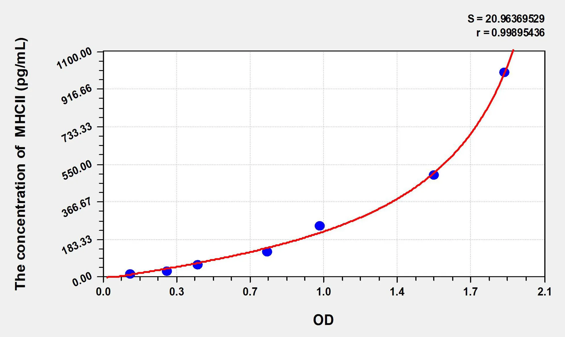 Rat MHCII (Major histocompatibility complex class II) ELISA Kit