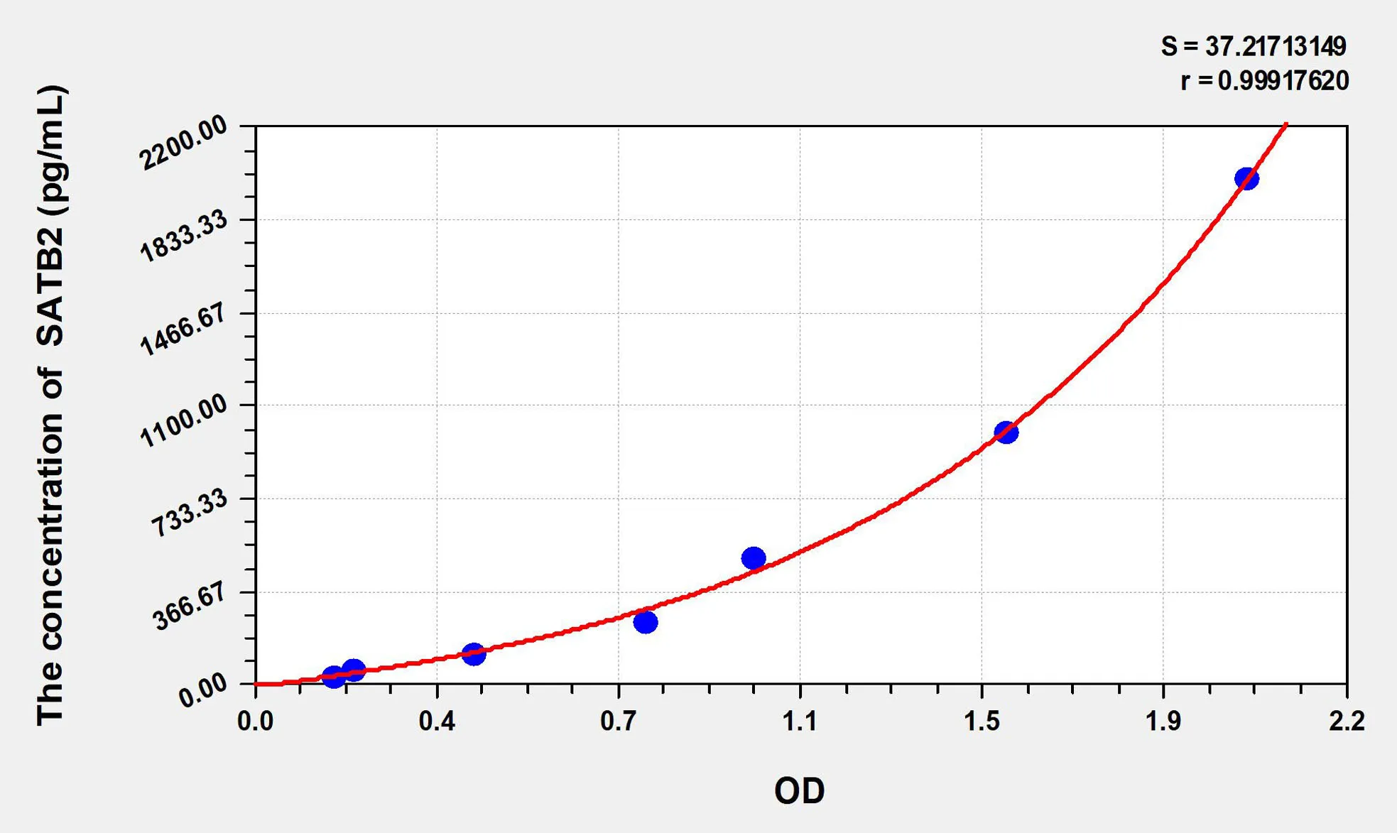 Mouse SATB2 (Special AT-rich sequence-binding protein 2) ELISA Kit - image 1