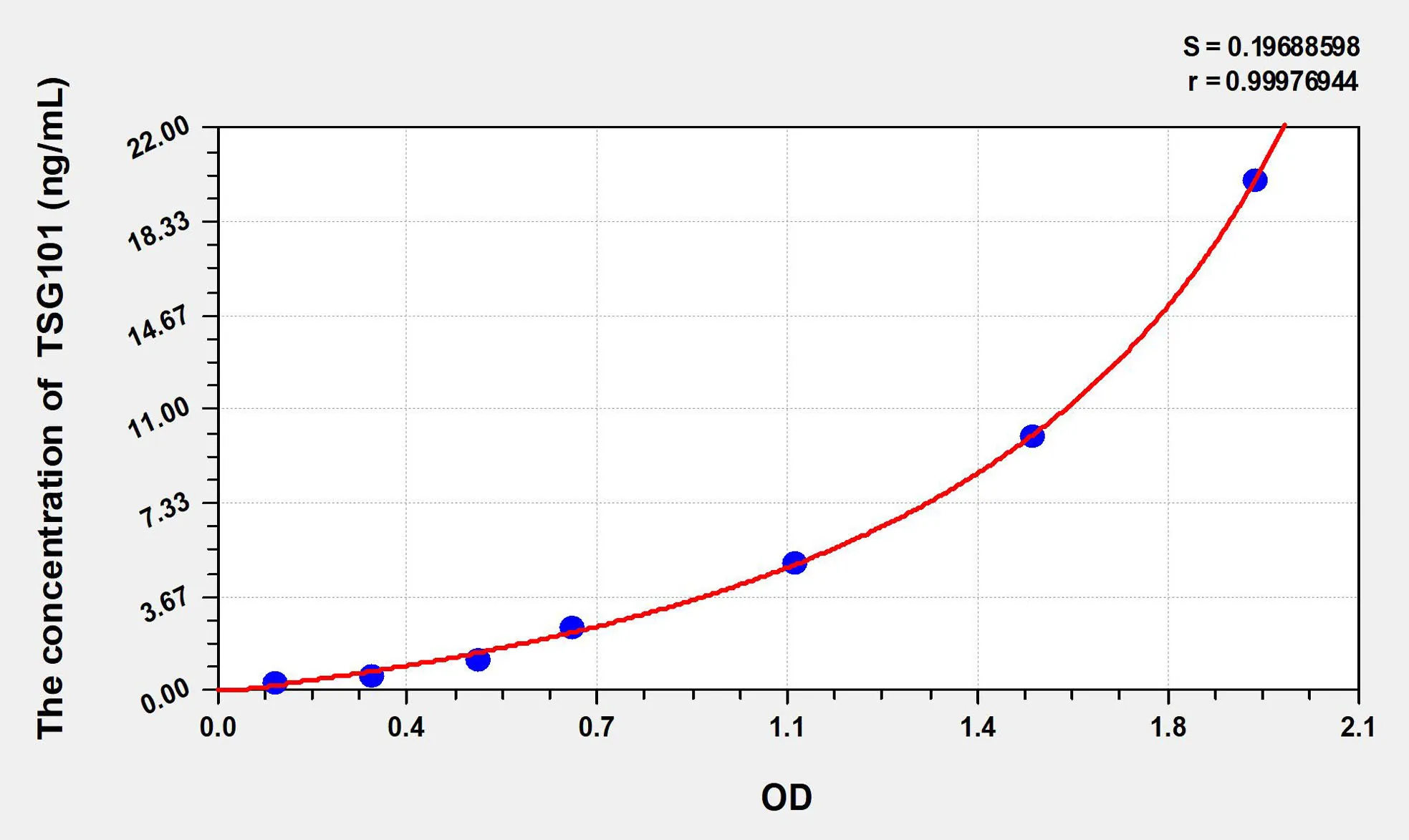 Mouse TSG101 (Tumor Susceptibility Gene 101) ELISA Kit