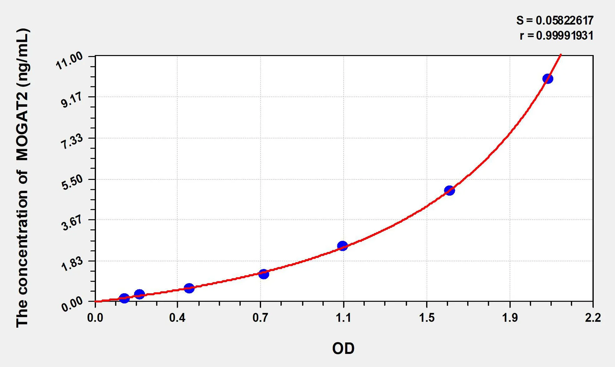 Rat MOGAT2 (Monoacylglycerol-O-acyltransferase 2) ELISA Kit