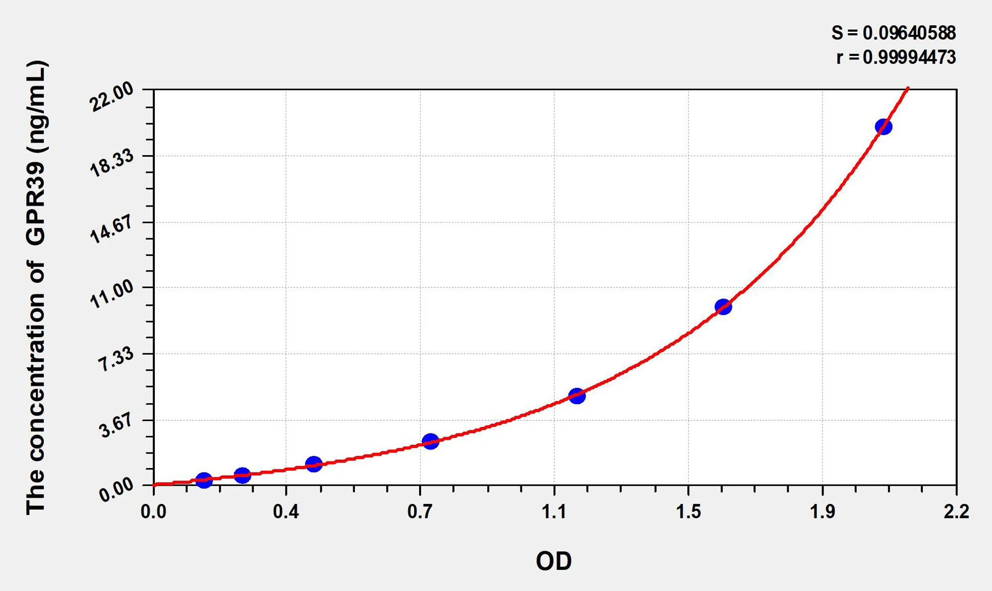 Human GPR39 ( G protein coupled receptor 39) ELISA Kit