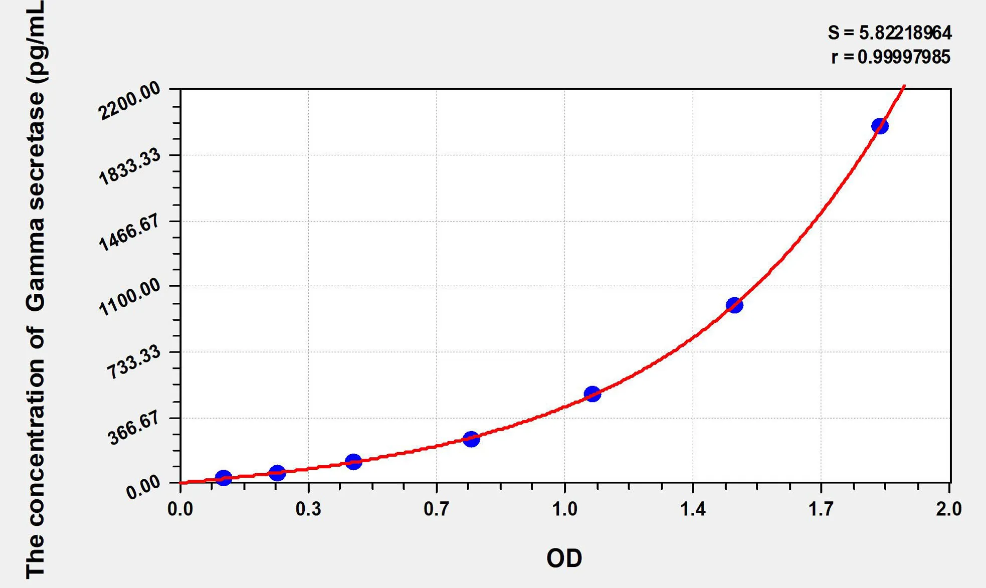 Rat Gamma secretase ELISA Kit