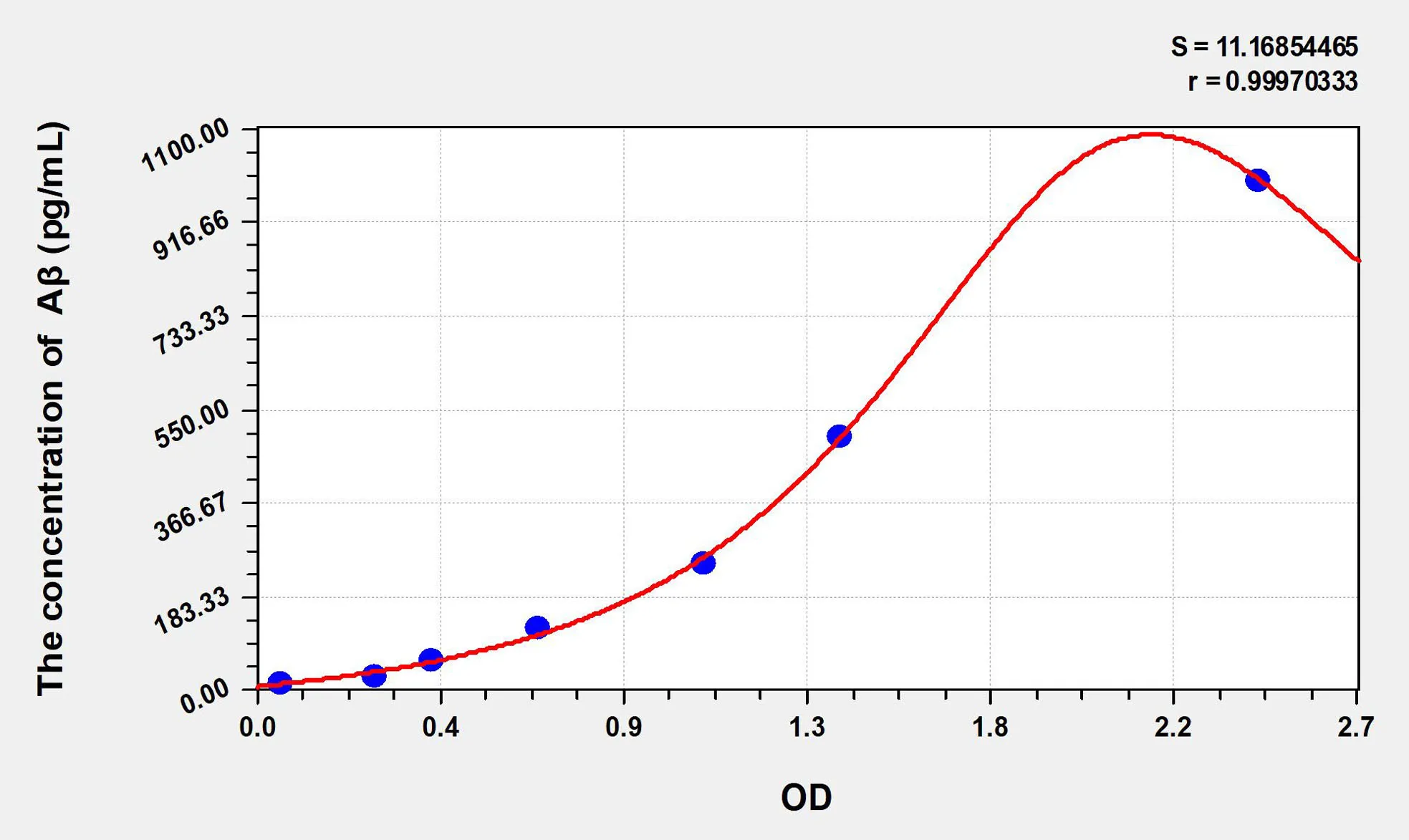 Rat Aβ (Total Amyloid Beta Peptide) ELISA Kit - image 1