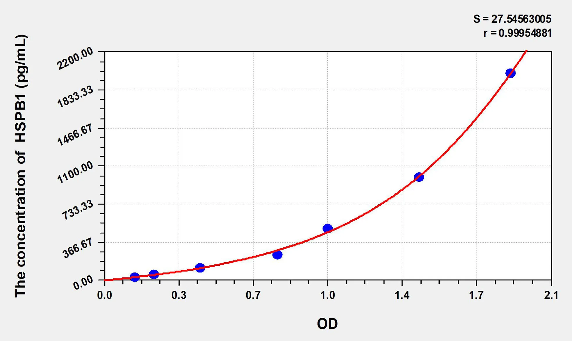 Pig HSPB1 (Heat Shock 27kDa Protein 1) ELISA Kit