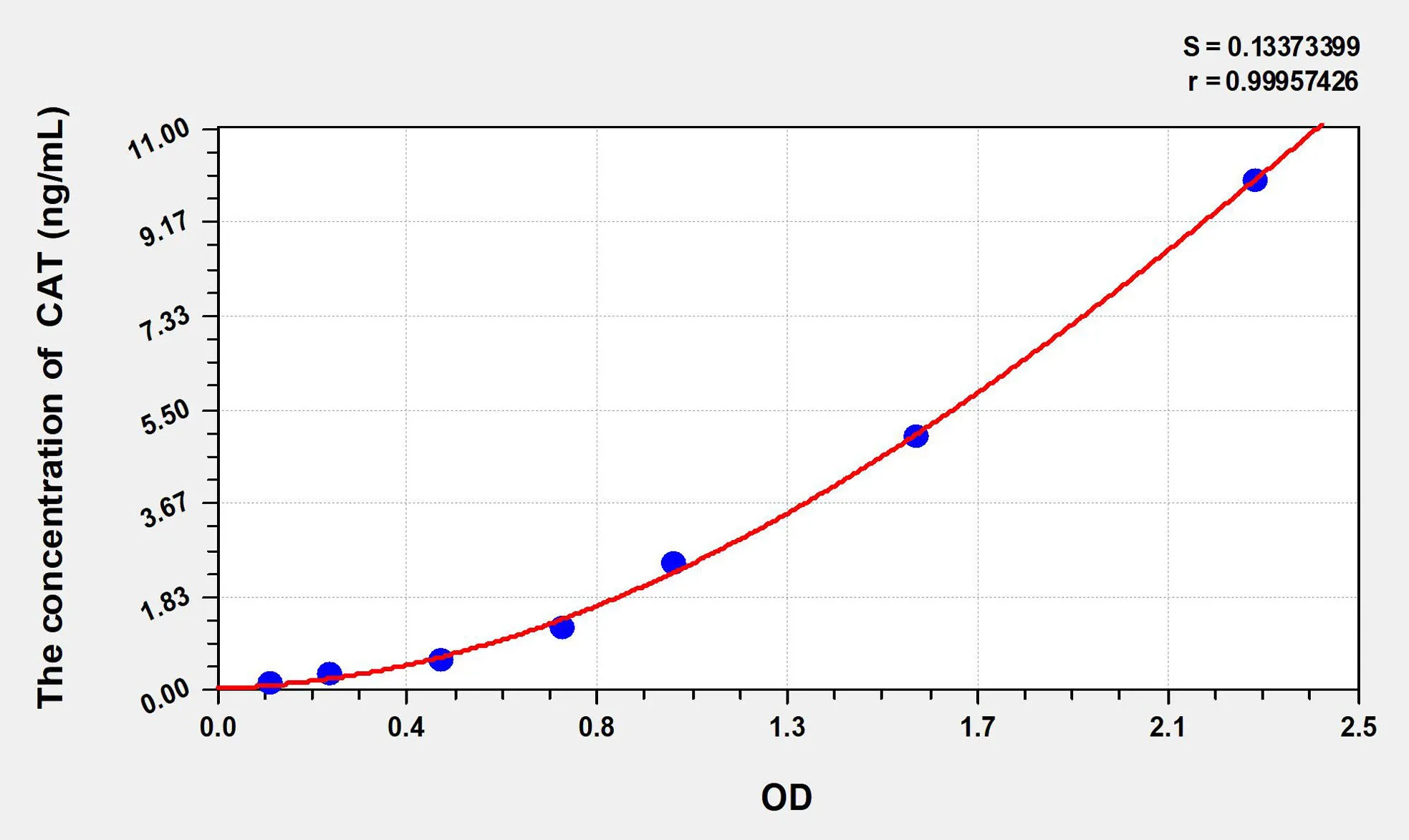 Cattle CAT (Catalase) ELISA Kit