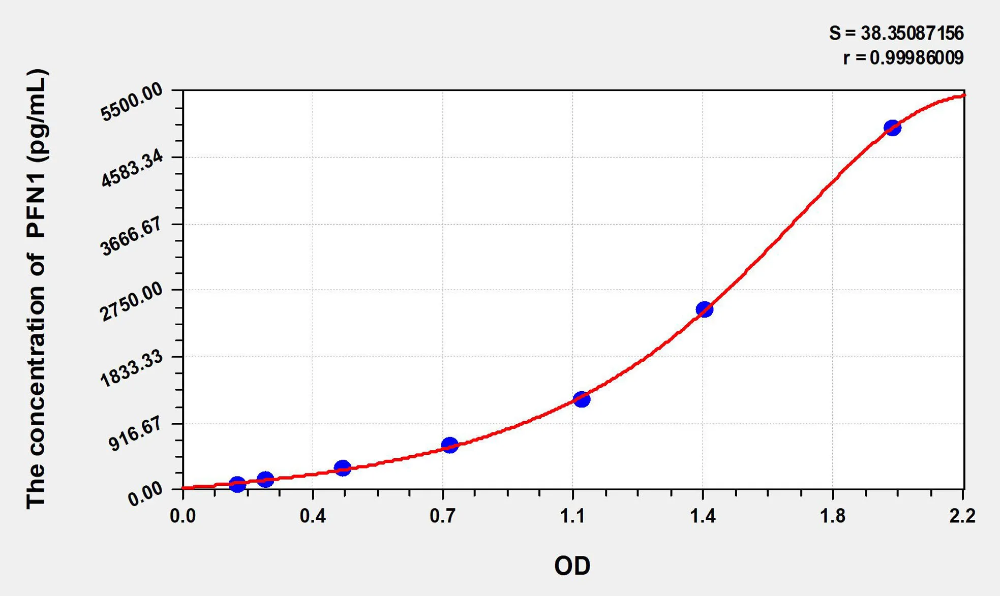 Cattle PFN1 (Profilin 1) ELISA Kit