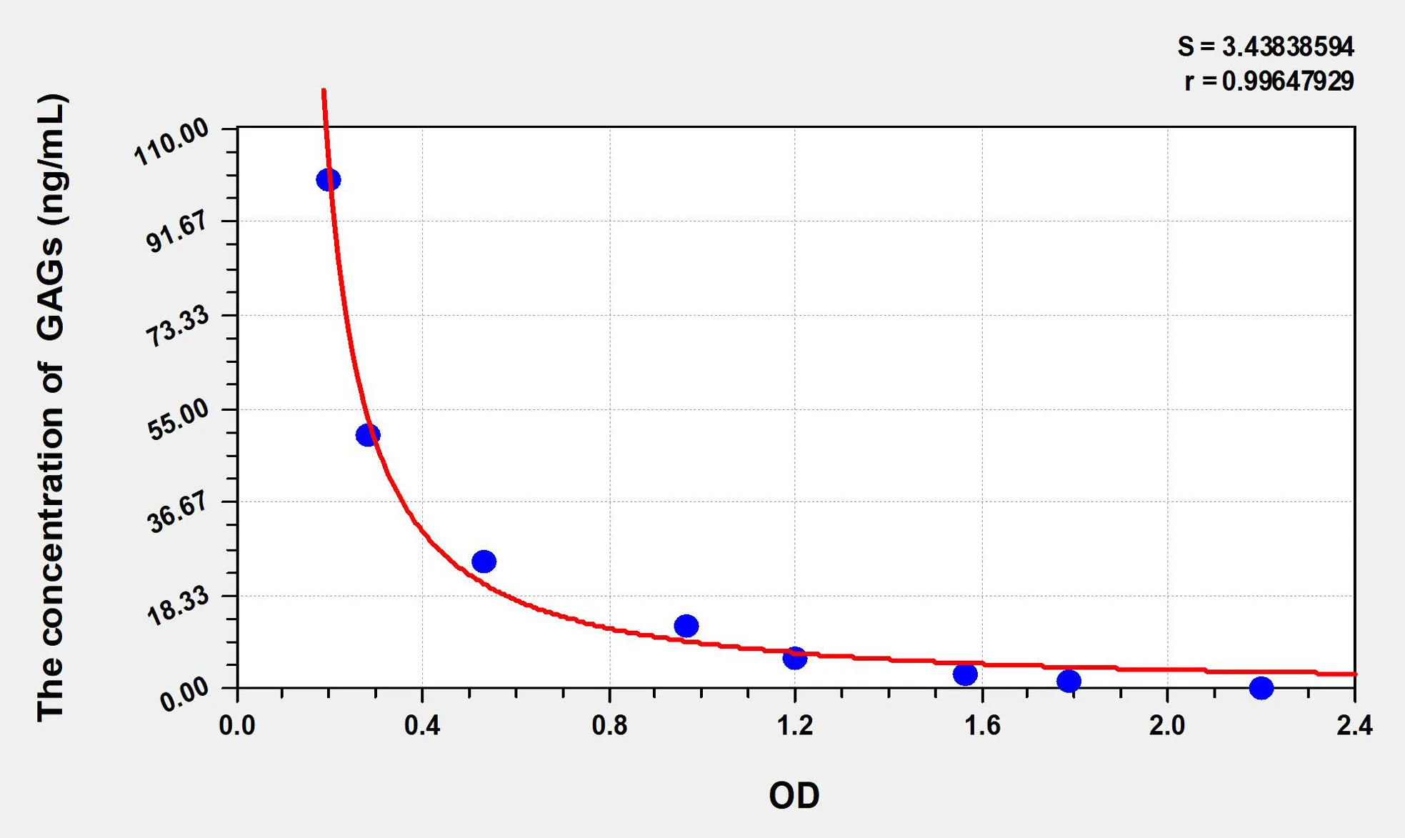 Pig GAGs (Glycosaminoglycan) ELISA Kit