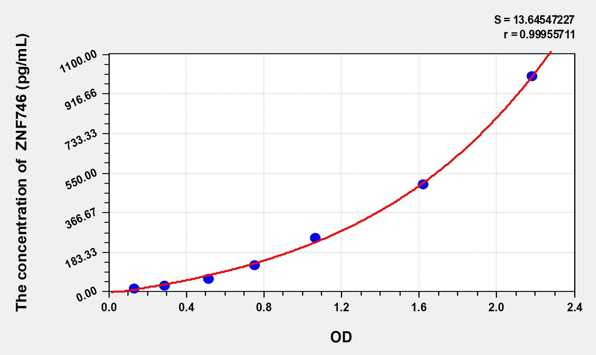Human ZNF746 (Zinc finger protein 746) ELISA Kit