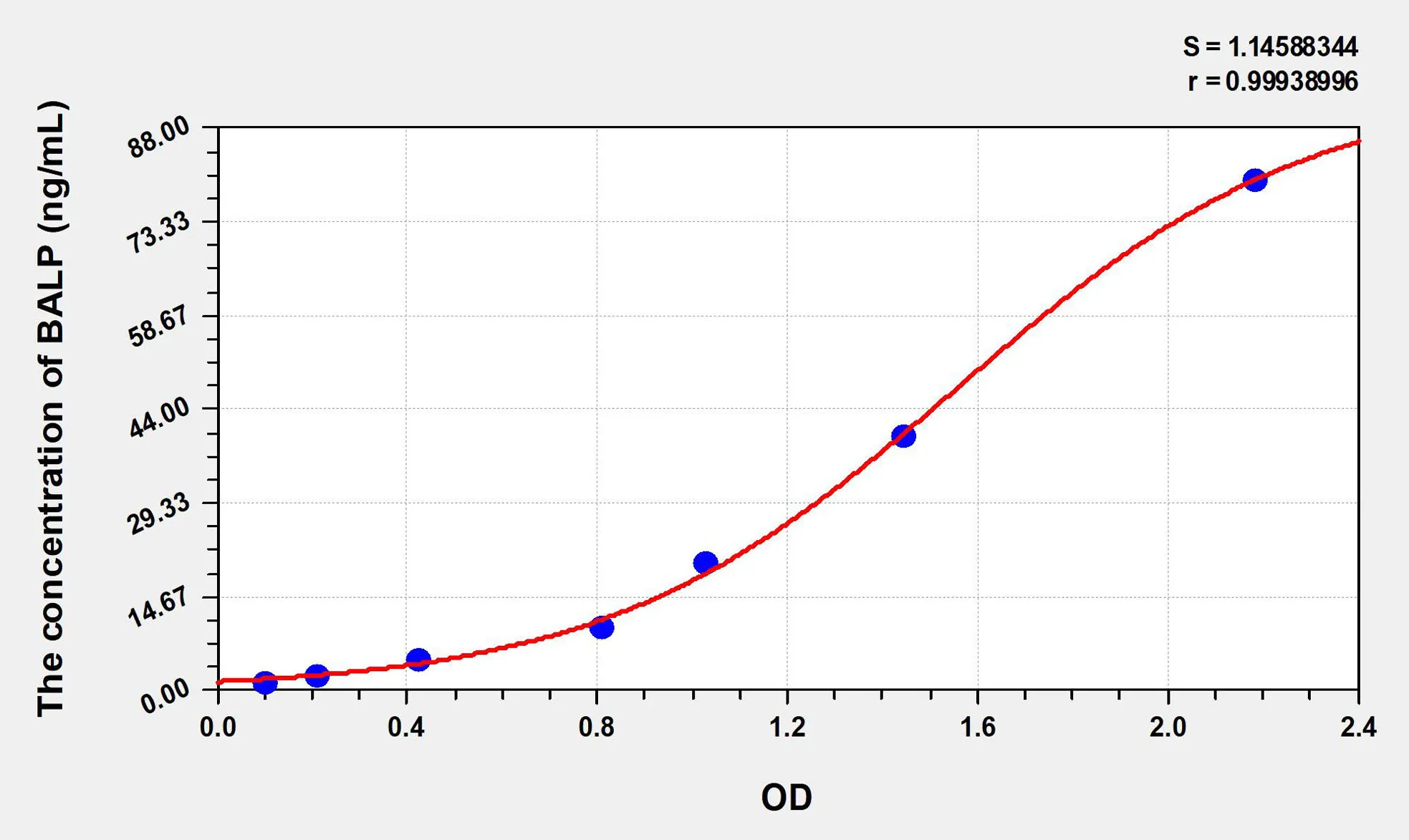 Pig BALP (Bone-specific Alkaline Phosphatase) ELISA Kit - image 1