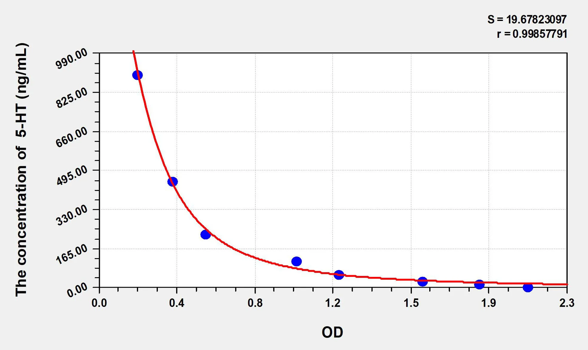 Rat 5-HT (5-Hydroxytryptamine) ELISA Kit - image 1