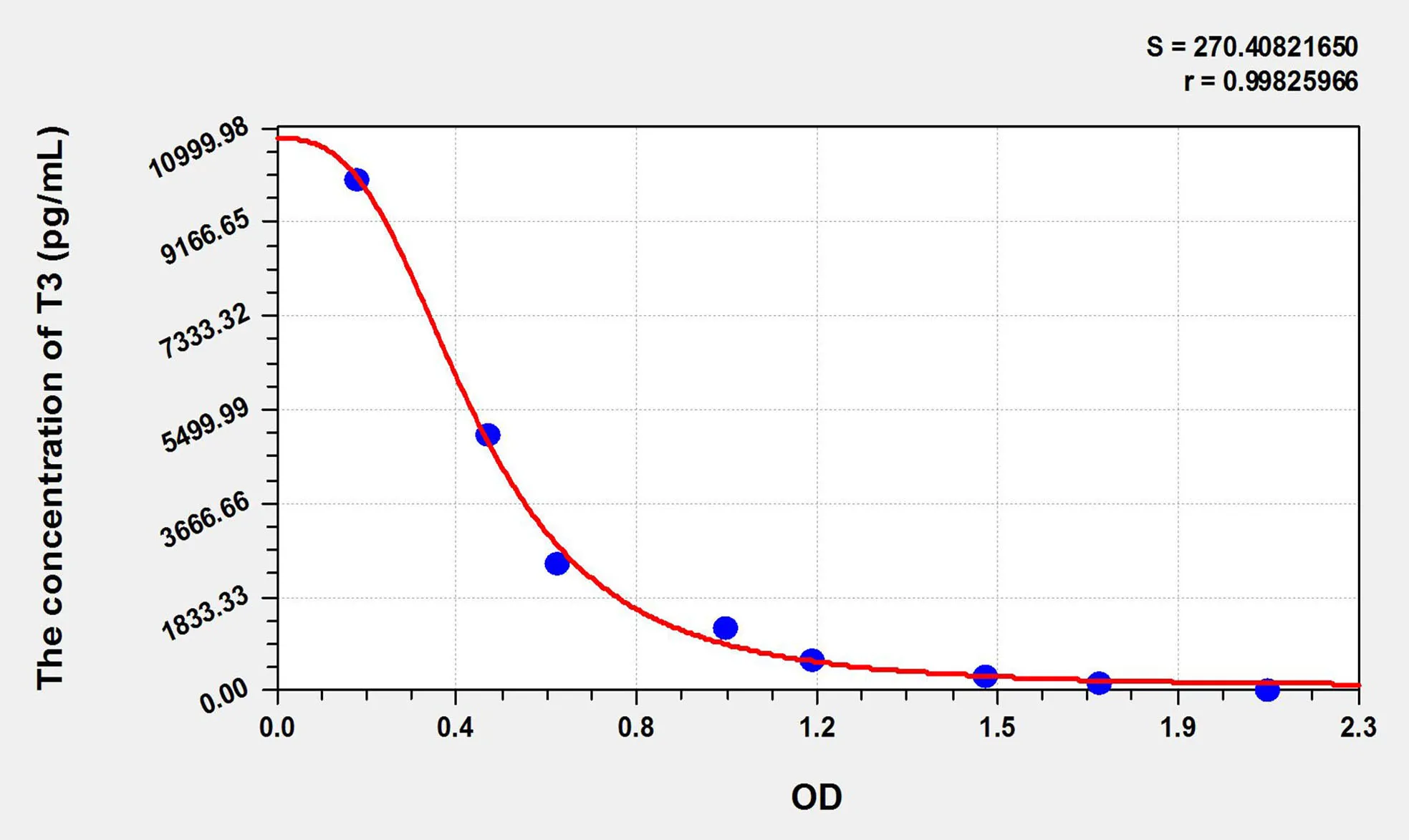 Rat T3 (Triiodothyronine) ELISA Kit