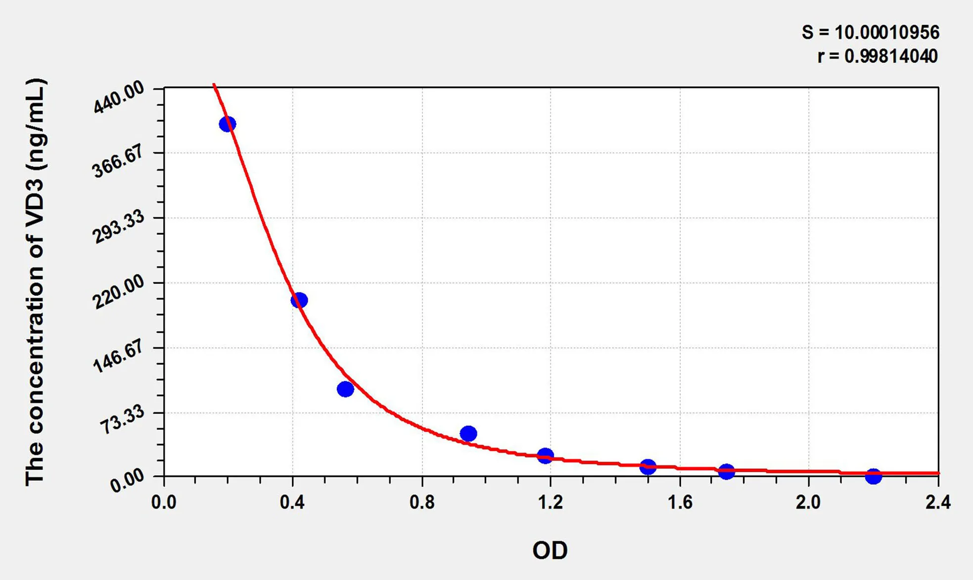 Rat VD3 (Vitamin D3) ELISA Kit