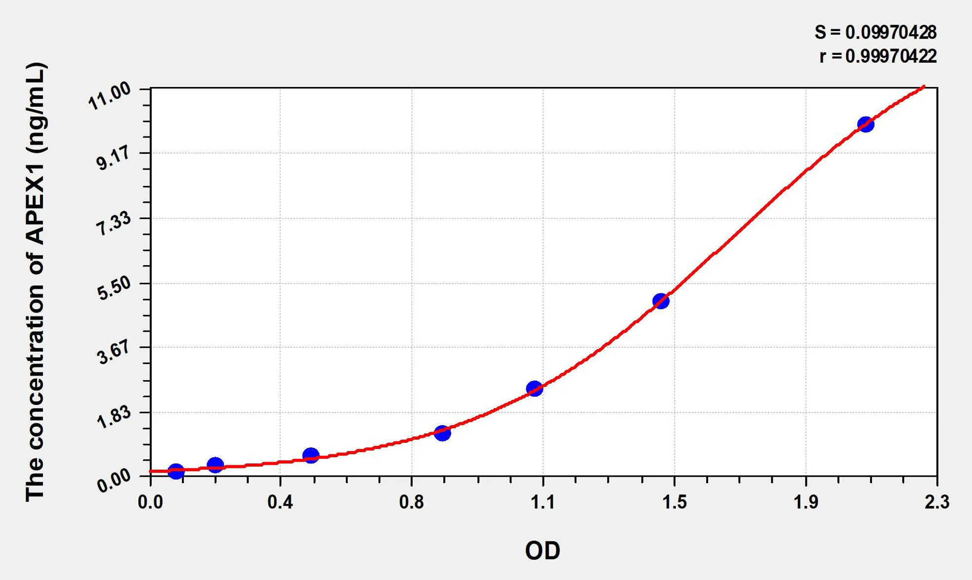 Rat APEX1 (Apurinic/Apyrimidinic Endonuclease 1) ELISA Kit