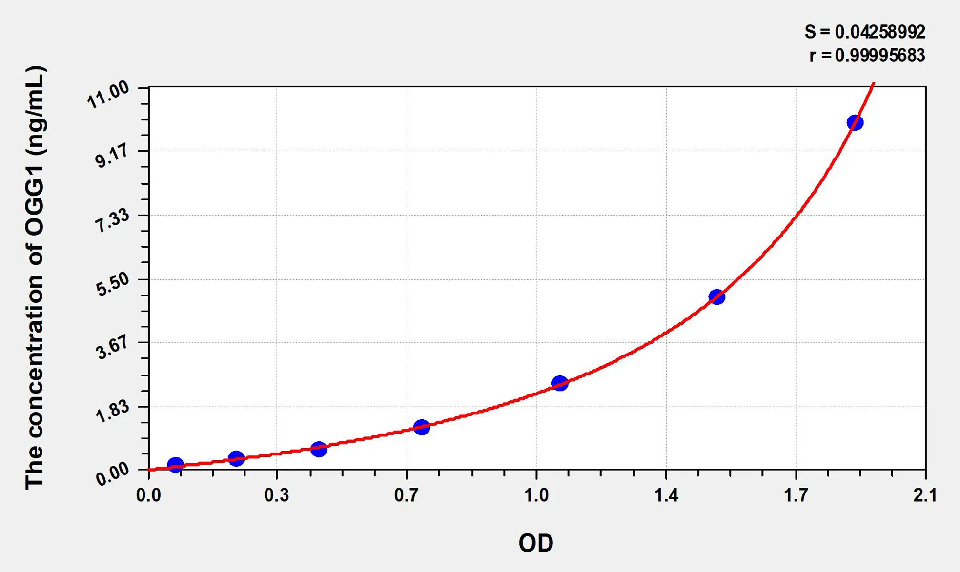 Rat OGG1 (Oxoguanine Glycosylase 1) ELISA Kit
