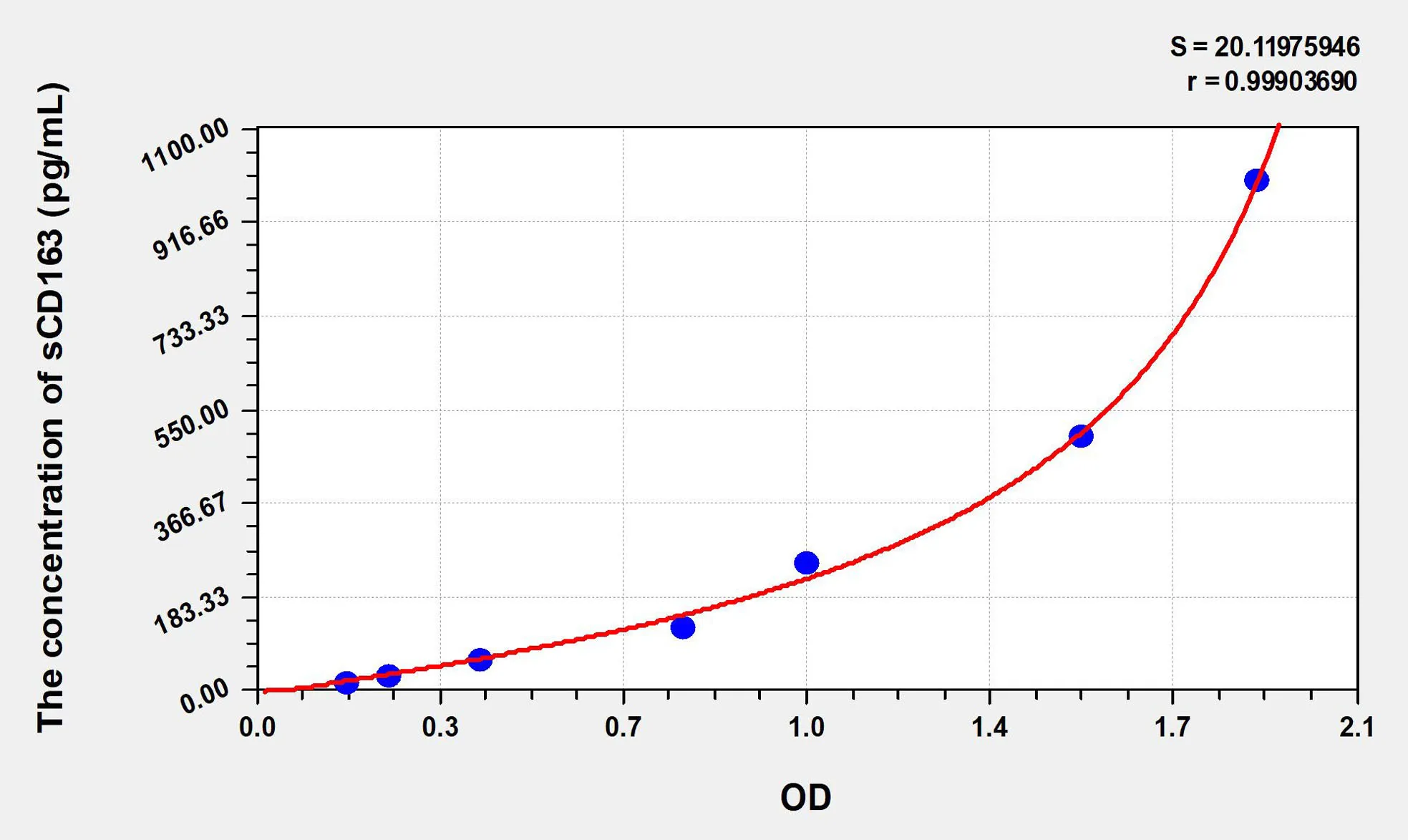 Human sCD163 (Soluble Cluster of Differentiation 163) ELISA Kit