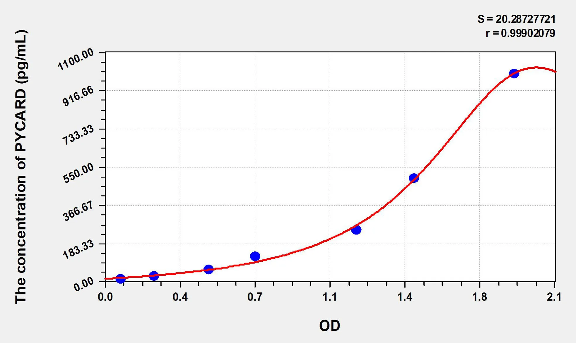 Rat PYCARD (PYD And CARD Domain Containing Protein) ELISA Kit - image 1