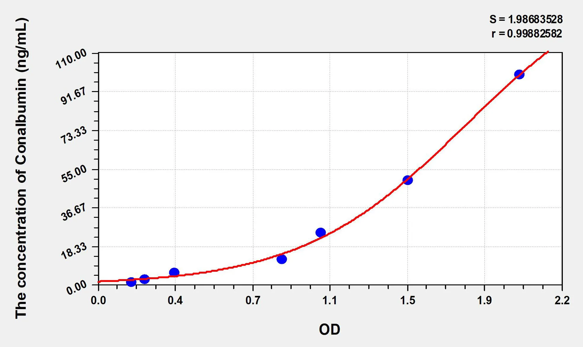 Chicken Ovotransferrin (Conalbumin) ELISA Kit