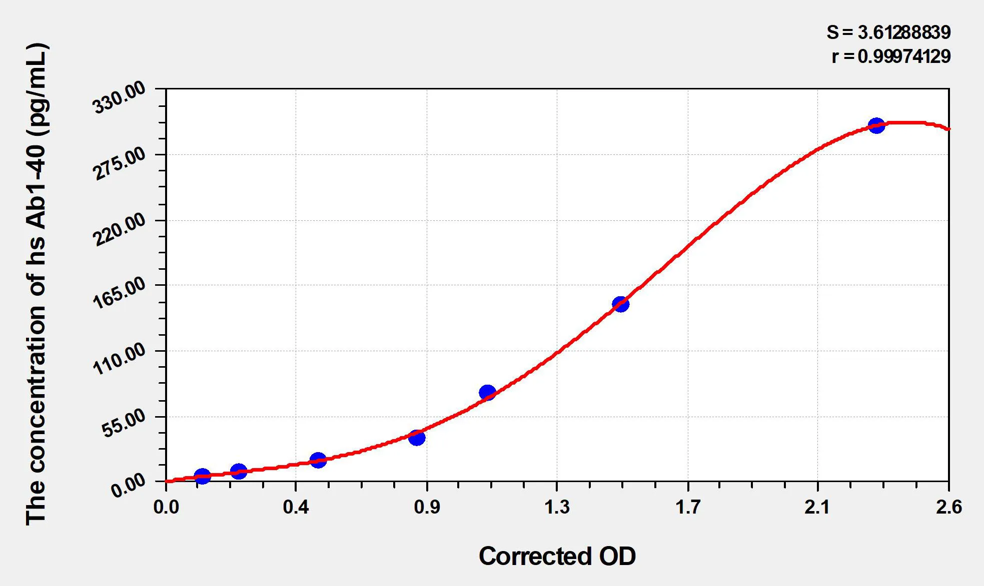 Human hs Ab1-40 (high sensitivity Amyloid Beta Peptide 1-40) ELISA Kit