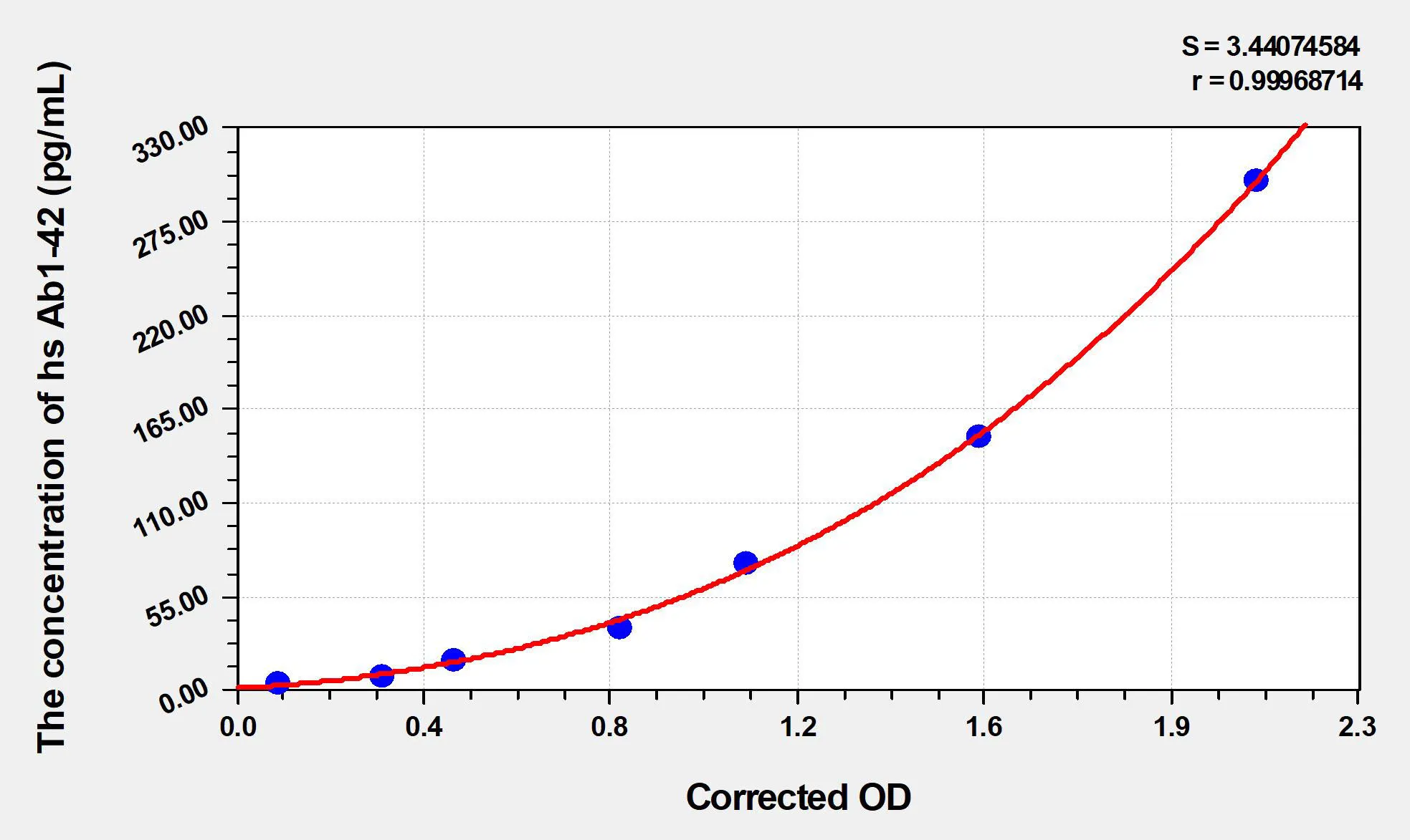 Human hs Ab1-42 (high sensitivity Amyloid Beta Peptide 1-42) ELISA Kit - image 1