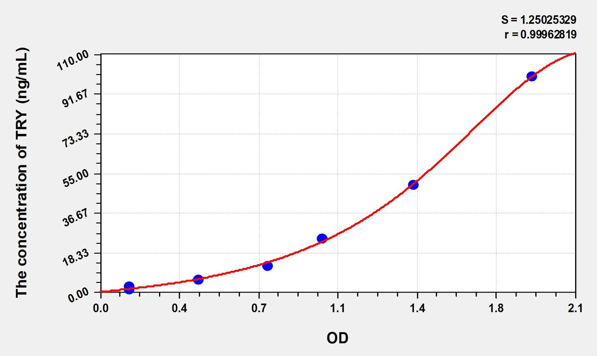 Chicken TRY (Trypsin) ELISA Kit - image 1