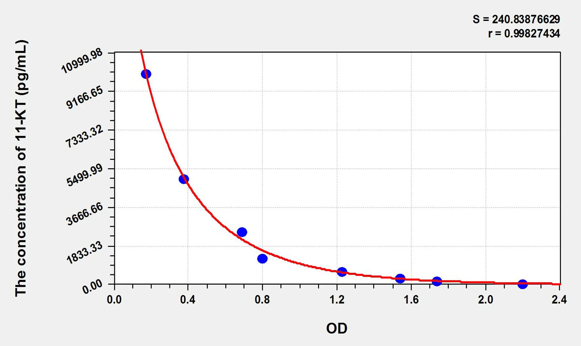 11-KT (11-keto Testosterone) ELISA Kit