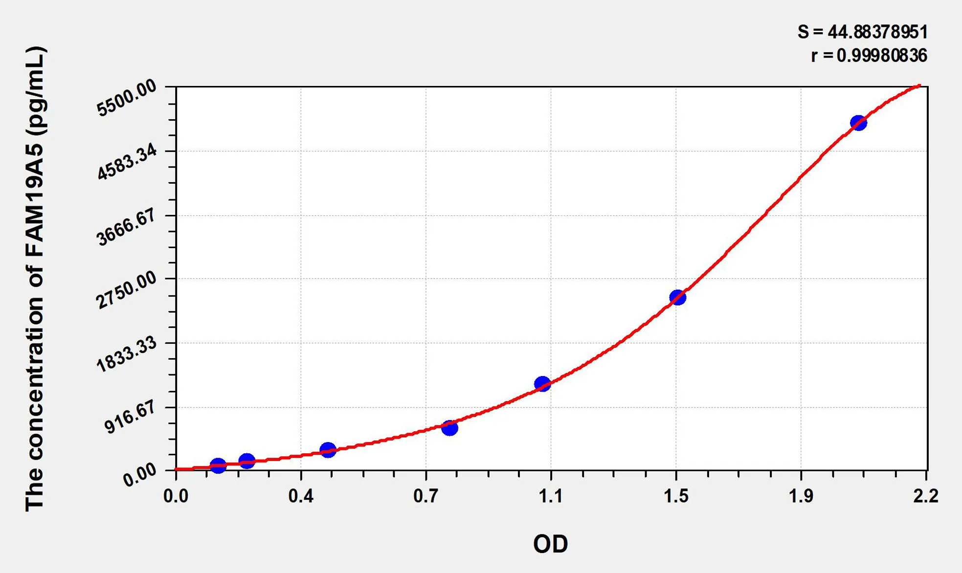 Human FAM19A5 (Protein FAM19A5) ELISA Kit