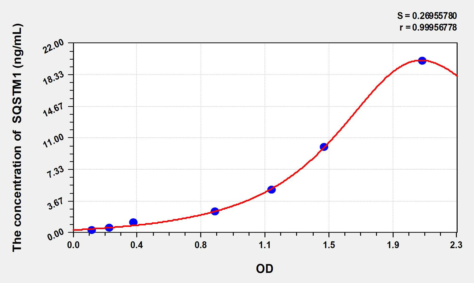 Rat SQSTM1 (Sequestosome 1) ELISA Kit