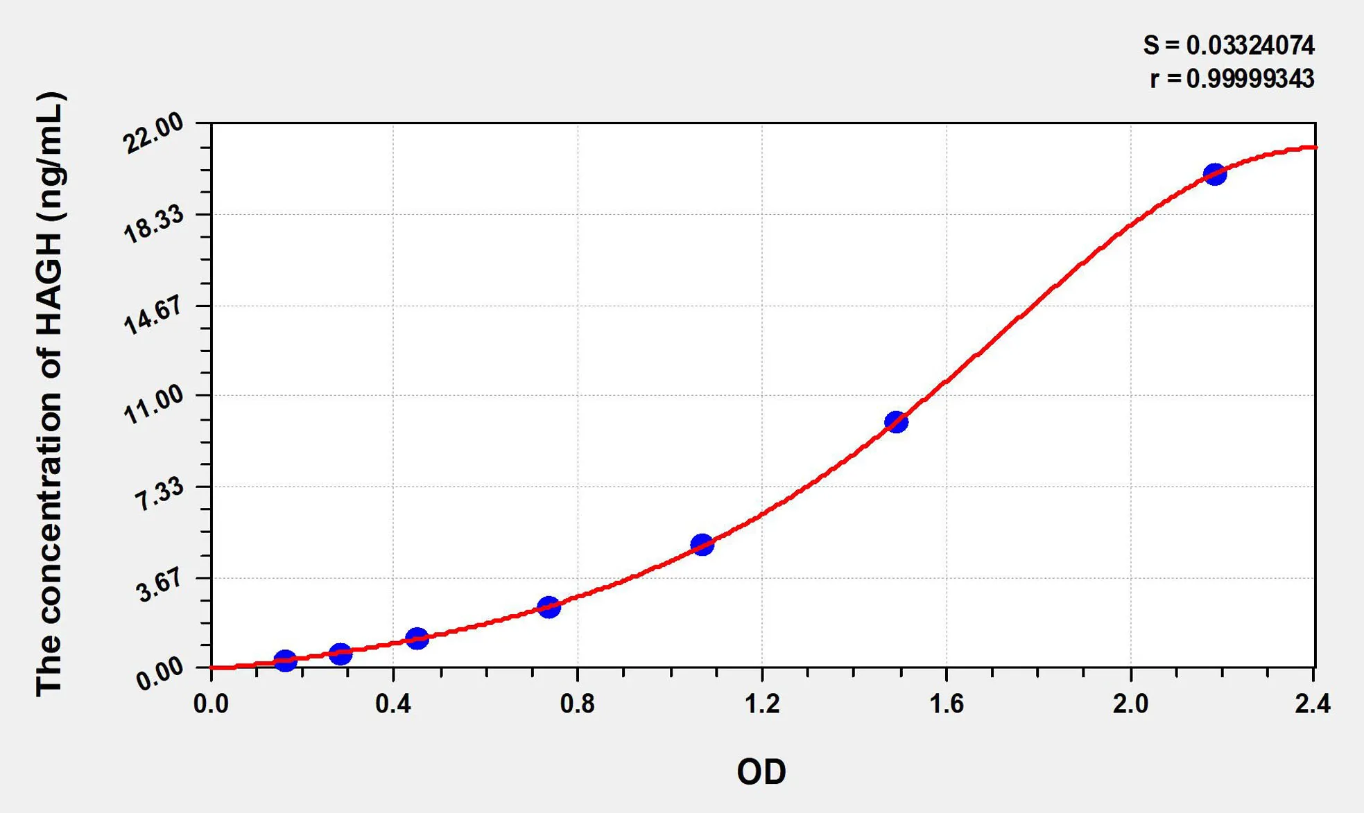 Human HAGH (Hydroxyacylglutathione Hydrolase) ELISA Kit