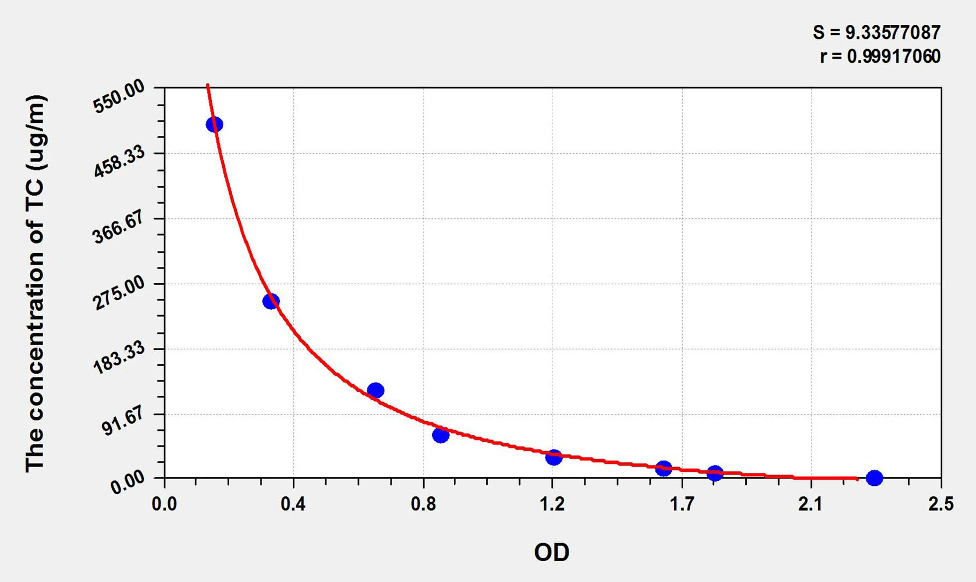 Rat TC (Total cholesterol) ELISA Kit