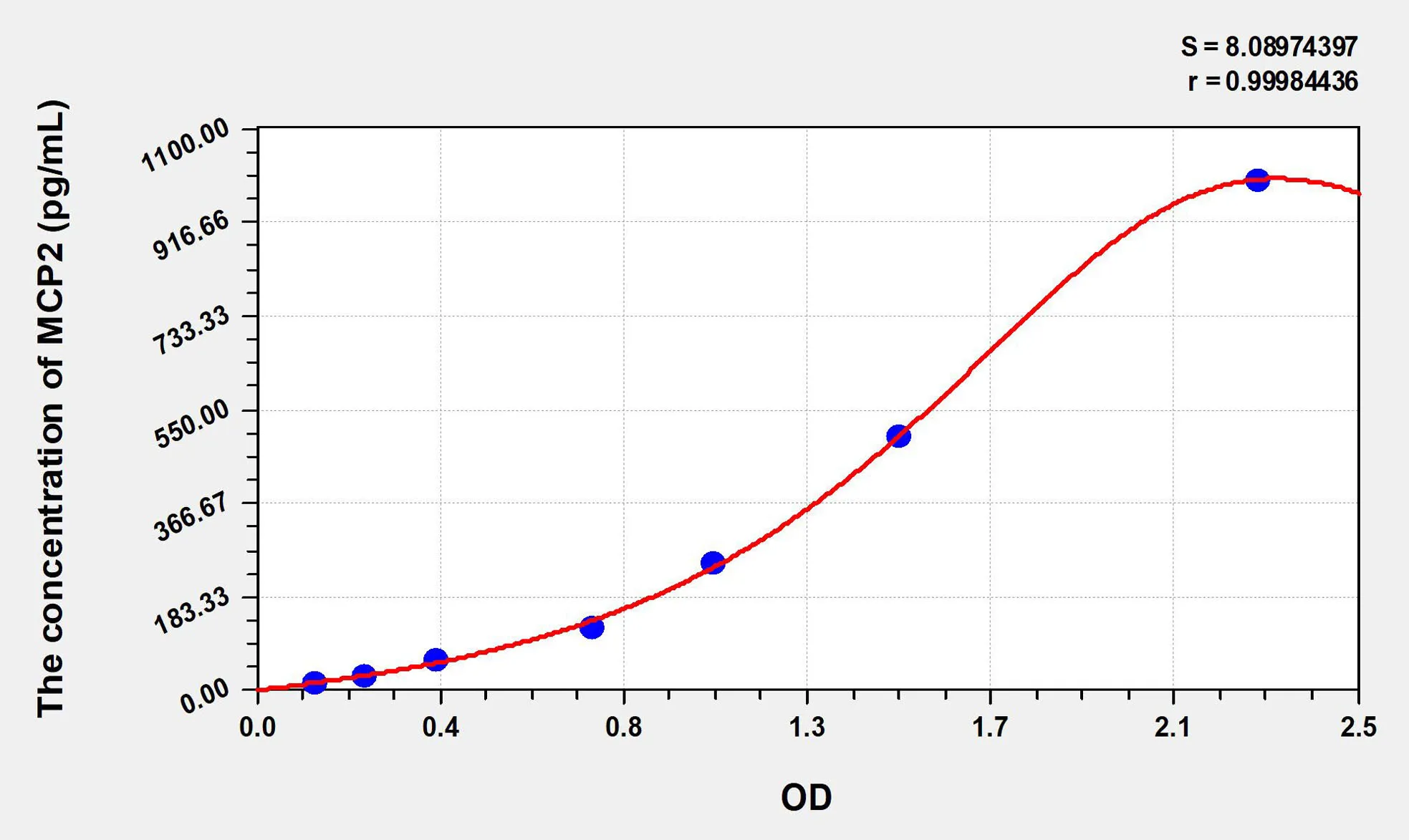 Mouse MCP2 (Monocyte Chemotactic Protein 2) ELISA Kit - image 1