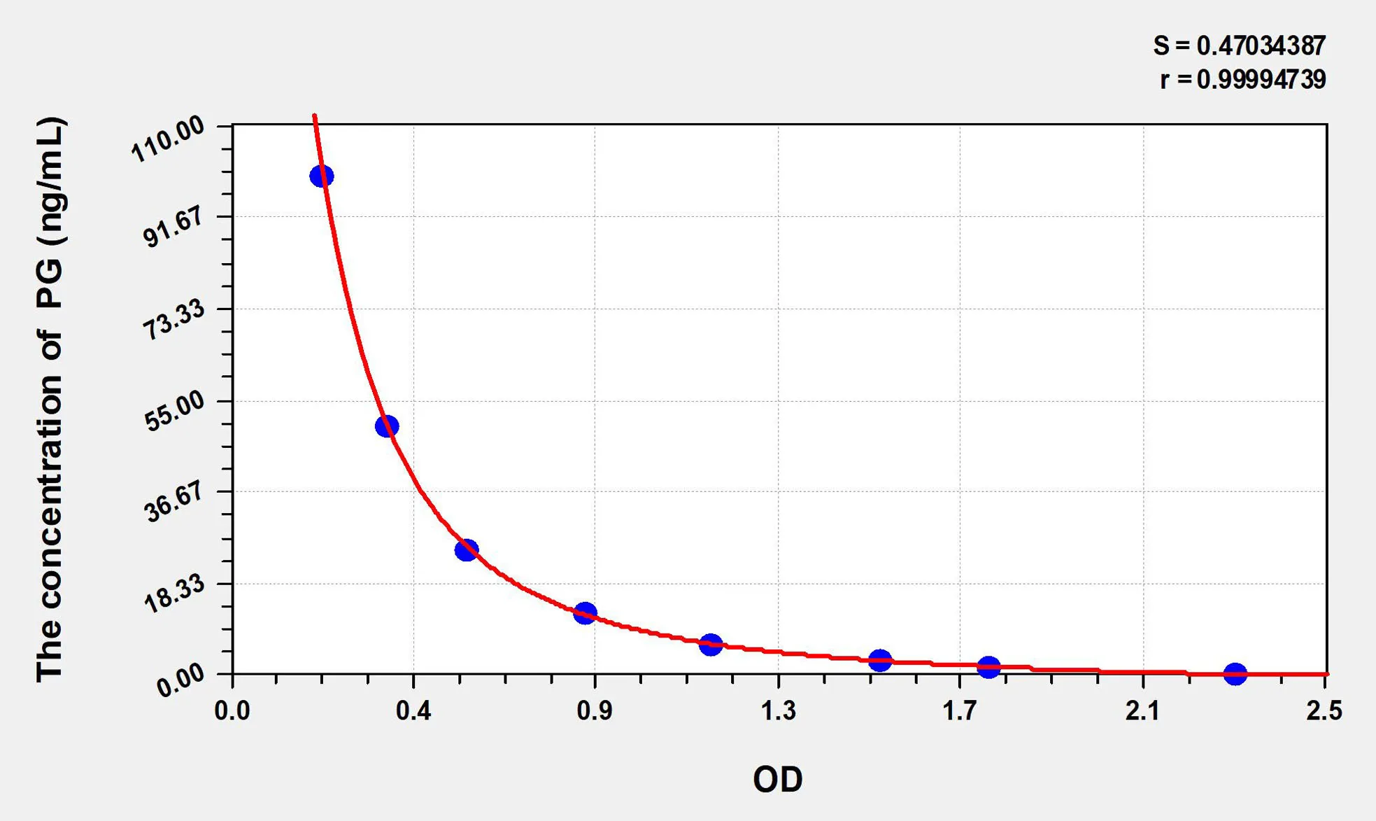 Sheep PG (Progesterone) ELISA Kit