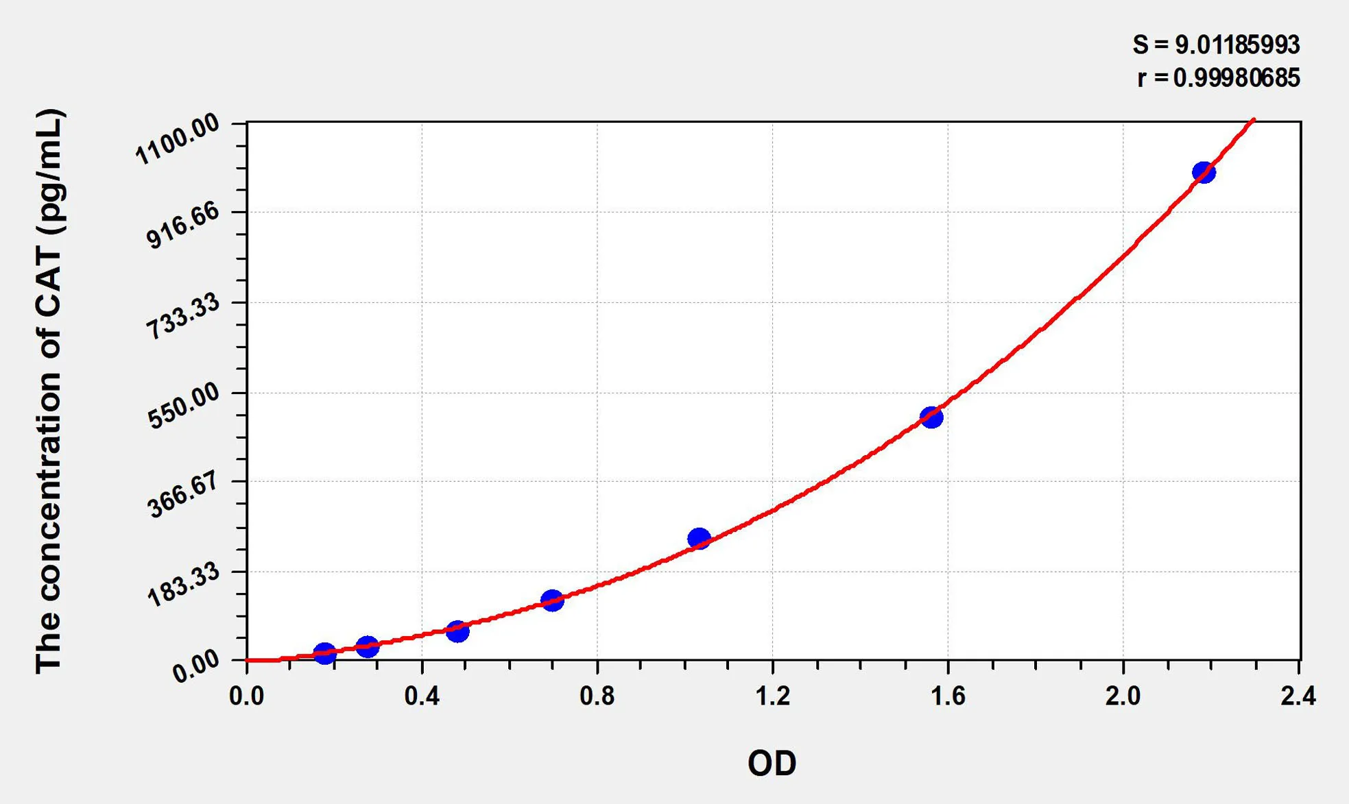 Chicken CAT (Catalase) ELISA Kit